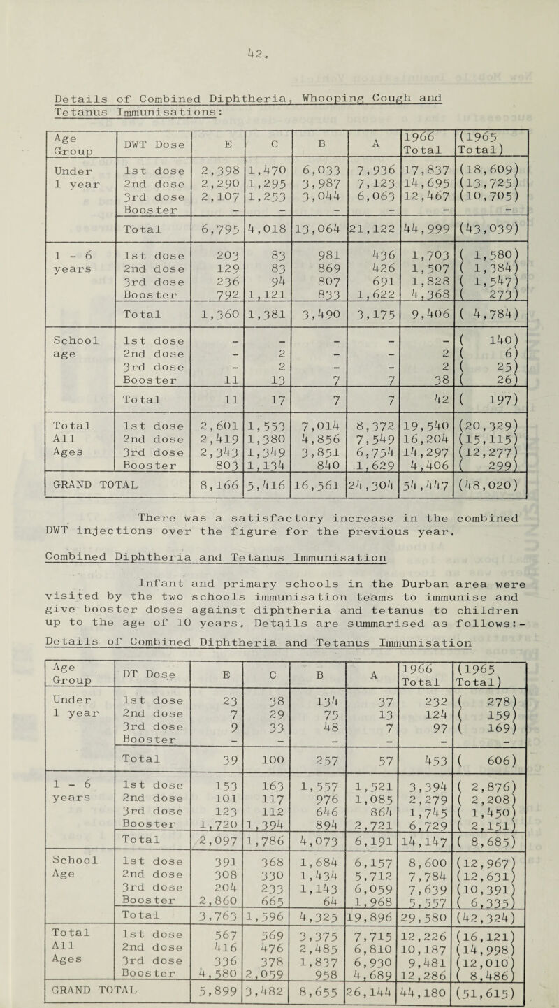 ■42. Details of Combined Diphtheria, Whooping Cough and Tetanus Immunisations: Age Croup DWT Dose E C B A 1966 To tal (1965 To tal) Under 1st dose 2,398 1,470 6,033 7,936 17,837 (18,609) 1 year 2nd dose 2,290 1,295 3,987 7,123 14,695 (13,725) 3rd dose 2,107 1,253 3,044 6,063 12,467 (10,705) Boos ter — — - — - - Total 6,795 4,018 13,064 21,122 44,999 (43,039) 1-6 1st dose 203 83 981 436 1,703 ( 1,580) years 2nd dose 129 83 869 426 1,507 ( 1,384) 3rd dose 236 94 8O7 691 1,828 ( 1,547) Boos ter 792 1,121 833 1,622 4,368 ( 273) To tal 1,360 1,381 3,490 3,175 9,406 ( 4,784) School 1st dose __ _ — _ _ ( 140) age 2nd dose — 2 — — 2 ( 6) 3rd dose — 2 — — 2 ( 25) Booster 11 13 7 7 38 ( 26) To tal 11 17 7 7 42 ( 197) Total 1st dose 2,601 1,553 7,014 8,372 19,540 (20,329) All 2nd dose 2,419 1,380 4,856 7,549 16,204 (15,115) Ages 3rd dose 2,343 1,349 3,851 6,754 14,297 (12,277) Boos ter 803 1,134 840 1.629 4,406 ( 299) GRAND TOTAL 8,166 5,416 16,561 24,304 54,447 (48,020) 1 There was a satisfactory increase in the combined DWT injections over the figure for the previous year. Combined Diphtheria and Tetanus Immunisation Infant and primary schools in the Durban area were visited by the two schools immunisation teams to immunise and give booster doses against diphtheria and tetanus to children up to the age of 10 years. Details are summarised as follows:- Details of Combined Diphtheria and Tetanus Immunisation Age Group DT Dose E C • V' .. B A 1966 Total (1965 To tal) Under 1 year 1st dose 2nd dose 3rd dose Booster 23 7 9 38 29 33 134 75 48 37 13 7 232 124 97 ( 278) ( 159) ( 169) Total 39 100 257 57 453 ( 606) 1-6 years 1st dose 2nd dose 3rd dose Booster 153 101 123 1,720 163 117 112 1,394 1,557 976 646 894 1,521 1,085 864 2,721 3,394 2,279 1,745 6,729 ( 2,876) ( 2,208) ( 1,450) ( 2,151) To tal 2,097 1,786 4,073 6,191 14,147 ( 8,685) School Age 1st dose 2nd dose 3rd dose Boos ter 391 308 204 2,860 368 330 233 665 1,684 1,434 1,143 64 6,157 5,712 6,059 1,968 8,600 7,784 7,639 5,557 (12,967) (12,631) (10,391) ( 6,335) To tal 3,763 1,596 4,325 19,896 29,580 (42,324) Total All Ages 1st dose 2nd dose 3rd dose Boos ter 567 416 336 4,580 569 476 378 2,059 3,375 2,485 1,837 958 7,715 6,810 6,930 4,689 12,226 10,187 9,481 12,286 (16,121) (14,998) (12,010) ( 8,486) 8,655 26,144 44,180 (51,615)