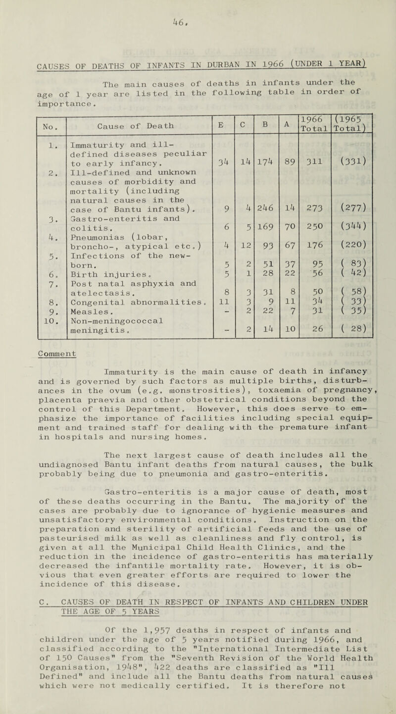 CAUSES OF DEATHS OF INFANTS IN DURBAN IN 1966 (UNDER 1 YEAR) The main causes of deaths in infants under the age of 1 year are listed in the following table in order of importance, No . Cause of Death E C B A 1966 To tal (1965 Total) 1. Immaturity and ill- defined diseases peculiar to early infancy. 34 14 174 89 311 (331) 2. Ill-defined and unknown causes of morbidity and mortality (including natural causes in the case of Bantu infants). 9 4 246 14 273 (277) 3. Gastro-enteritis and colitis. 6 5 169 70 250 (344) 4, Pneumonias (lobar, broncho-, atypical etc,) 4 12 93 67 176 (220) 5. Infections of the new¬ born. 5 2 51 37 95 ( 83) 6, Birth injuries. 5 1 28 22 56 ( 42) 7. Post natal asphyxia and atelectasis. 8 3 31 8 50 ( 58) 8. Congenital abnormalities. 11 3 9 11 34 ( 33) 9» Measles. — 2 22 7 31 ( 35) 10, Non-meningococcal meningitis„ — 2 14 10 26 ( 28) Comment Immaturity is the main cause of death in infancy and is governed by such factors as multiple births, disturb¬ ances in the ovum (e.g. monstrosities), toxaemia of pregnancy, placenta praevia and other obstetrical conditions beyond the control of this Department, However, this does serve to em¬ phasize the importance of facilities including special equip¬ ment and trained staff for dealing with the premature infant in hospitals and nursing homes. The next largest cause of death includes all the undiagnosed Bantu infant deaths from natural causes, the bulk probably being due to pneumonia and gastro-enteritis. G-as tro-enteri tis is a major cause of death, most of these deaths occurring in the Bantu, The majority of the cases are probably due to ignorance of hygienic measures and unsatisfactory environmental conditions. Instruction on the preparation and sterility of artificial feeds and the use of pasteurised milk as well as cleanliness and fly control, is given at all the Municipal Child Health Clinics, and the reduction in the incidence of gastro-enteritis has materially decreased the infantile mortality rate. However, it is ob¬ vious that even greater efforts are required to lower the incidence of this disease, C. CAUSES OF DEATH IN RESPECT OF INFANTS AND CHILDREN UNDER THE AGE OF 5 YEARS Of the 1,957 deaths in respect of infants and children under the age of 5 years notified during 1966, and classified according to the International Intermediate List of 150 Causes from the Seventh Revision of the World Health Organisation, 1948, 422 deaths are classified as Ill Defined and include all the Bantu deaths from natural causes which were not medically certified. It is therefore not