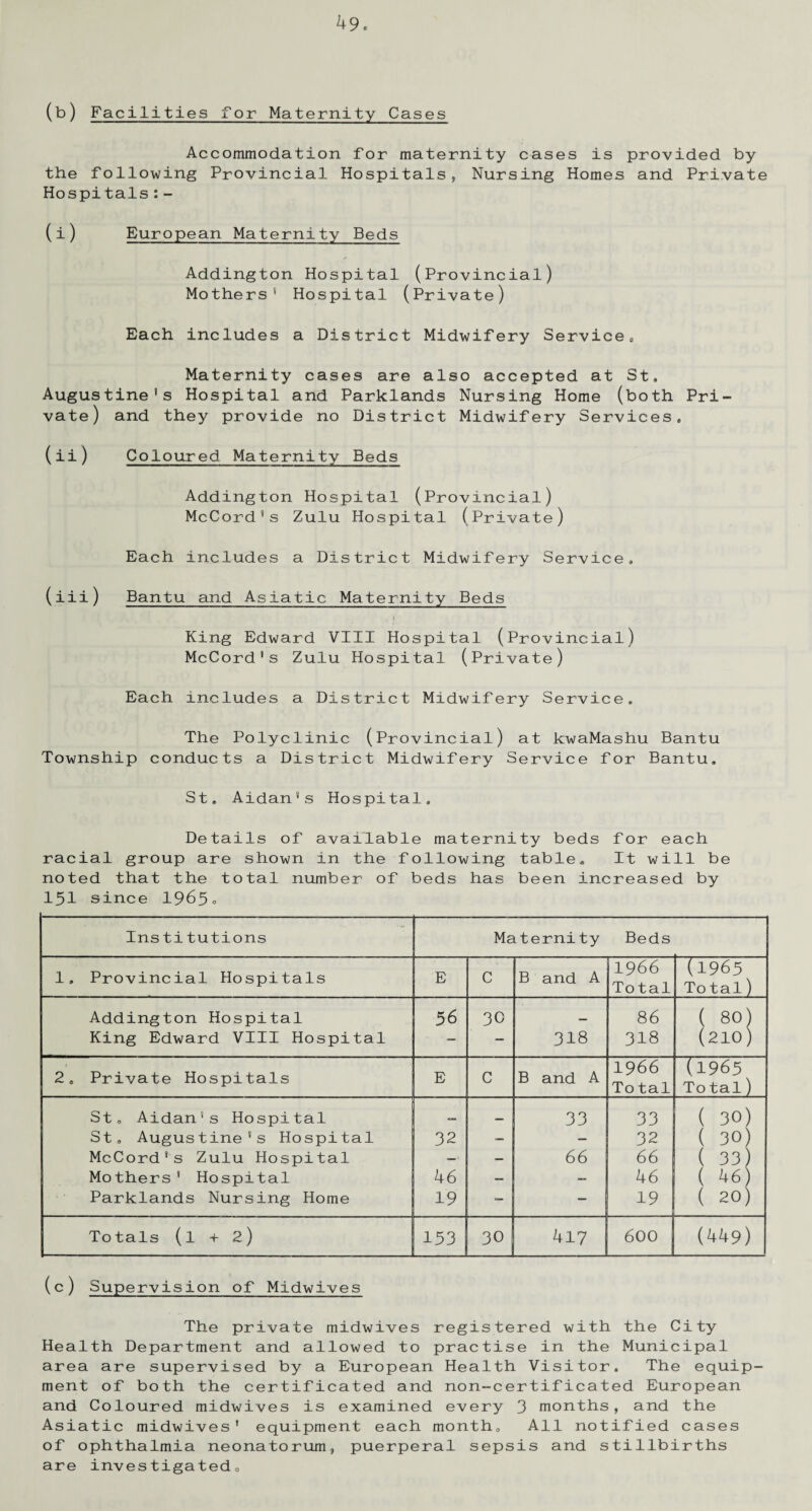 (b) Facilities for Maternity Cases Accommodation for maternity cases is provided by the following Provincial Hospitals, Nursing Homes and Private Hospitals:- (i) European Maternity Beds Addington Hospital (Provincial) Mothers' Hospital (Private) Each includes a District Midwifery Service« Maternity cases are also accepted at St, Augustine’s Hospital and Parklands Nursing Home (both Pri¬ vate) and they provide no District Midwifery Services. (ii) Coloured Maternity Beds Addington Hospital (Provincial) McCord’s Zulu Hospital (Private) Each includes a District Midwifery Service, (iii) Bantu and Asiatic Maternity Beds King Edward VIII Hospital (Provincial) McCord's Zulu Hospital (Private) Each includes a District Midwifery Service. The Polyclinic (Provincial) at kwaMashu Bantu Township conducts a District Midwifery Service for Bantu. St. Aidan’s Hospital. Details of available maternity beds for each racial group are shown in the following table. It will be noted that the total number of beds has been increased by 151 since 1965° Institutions Maternity Beds 1. Provincial Hospitals E C B and A 1966 Total (1965 Total) Addington Hospital 56 30 — 86 ( 80) King Edward VIII Hospital - — 318 318 (210) 2. Private Hospitals E C B and A 1966 To tal (1965 To tal) St. Aidan’s Hospital _ 33 33 ( 30) St. Augustine's Hospital 32 — — 32 ( 30) McCord's Zulu Hospital — _ 66 66 ( 33) Mothers * Hospital 46 — — 46 ( 46) Parklands Nursing Home 19 — - 19 ( 20) Totals (l + 2) 153 30 417 600 (449) (c) Supervision of Midwives The private midwives registered with the City Health Department and allowed to practise in the Municipal area are supervised by a European Health Visitor. The equip¬ ment of both the certificated and non-certificated European and Coloured midwives is examined every 3 months, and the Asiatic midwives' equipment each month. All notified cases of ophthalmia neonatorum, puerperal sepsis and stillbirths are investigated.