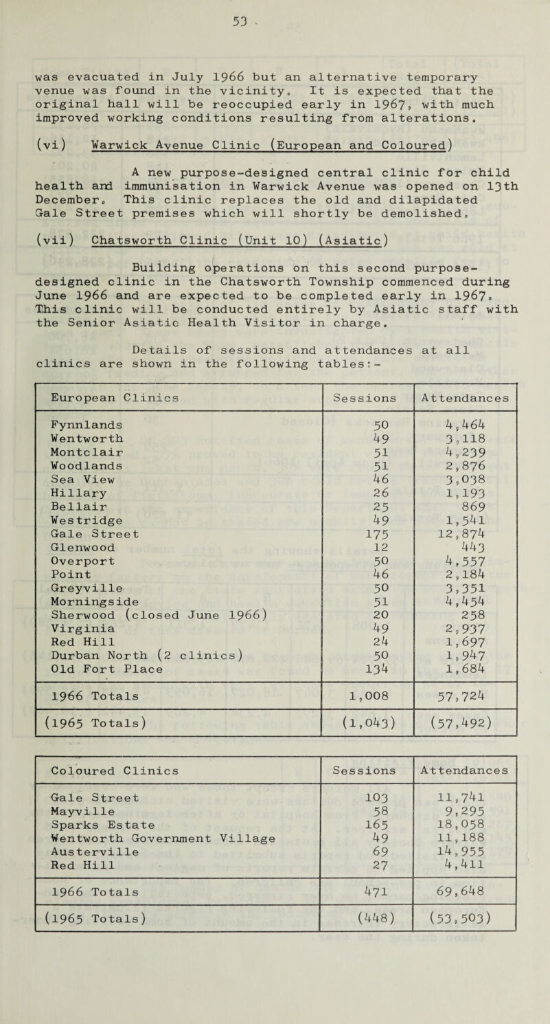 was evacuated in July 1966 but an alternative temporary venue was found in the vicinity,, It is expected that the original hall will be reoccupied early in 1967? with much improved working conditions resulting from alterations. (vi) Warwick Avenue Clinic (European and Coloured) A new purpose-designed central clinic for child health and immunisation in Warwick Avenue was opened on 13th December, This clinic replaces the old and dilapidated Gale Street premises which will shortly be demolished, (vii) Chatsworth Clinic (Unit 10) (Asiatic) Building operations on this second purpose- designed clinic in the Chatsworth Township commenced during June 1966 and are expected to be completed early in 1967, This clinic will be conducted entirely by Asiatic staff with the Senior Asiatic Health Visitor in charge. Details of sessions and attendances at all clinics are shown in the following tables:- European Clinics Sessions Attendances Fynnlands 50 4,464 Wentworth 49 3,H8 Montclair 51 4,239 Woodlands 51 2,876 Sea View 46 3,038 Hillary 26 1,193 Bellair 25 869 Wes tridge 49 1,541 Gale Street 175 12,874 Glenwood 12 443 Overport 50 4,557 Point 46 2,184 Greyville 50 3,351 Morningside 51 4,454 Sherwood (closed June 1966) 20 258 Virginia 49 2,937 Red Hill 24 1,697 Durban North (2 clinics) 50 1,947 Old Fort Place 134 1,684 1966 Totals 1 , 008 57,724 (1965 Totals) (1,043) (57,^92) Coloured Clinics Sessions Attendances Gale Street 103 11,741 Mayville 58 9,295 Sparks Estate 165 18,058 Wentworth Government Village 49 11,188 Austerville 69 14,955 Red Hill 27 4,411 1966 Totals 471 69,648 (1965 Totals) (448) (53,503)