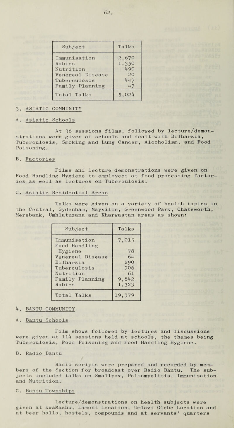 Subject Talks Immunisation Rabies Nutrition Venereal Disease Tuberculosis Family Planning 2,670 1,350 490 20 447 47 Total Talks 5,024 3. ASIATIC COMMUNITY A, Asiatic Schools At 36 sessions films, followed by lecture/demon¬ strations were given at schools and dealt with Bilharzia, Tuberculosis, Smoking and Lung Cancer, Alcoholism, and Food Poisoning„ B. Factories Films and lecture demonstrations were given on Food Handling Hygiene to employees at food processing factor¬ ies as well as lectures on Tuberculosis. C. Asiatic Residential Areas Talks were given on a variety of health topics in the Central, Sydenham, Mayville, Greenwood Park, Chatsworth, Merebank, Umhlatuzana and Kharwastan areas as shown: Subject Talks Immunisation 7,013 Food Handling Hygiene 78 Venereal Disease 64 Bilharzia 290 Tuberculosis 706 Nutrition 61 Family Planning 9,842 Rabies 1,323 Total Talks 19,379 4. BANTU COMMUNITY A. Bantu Schools Film shows followed by lectures and discussions were given at 114 sessions held at schools, the themes being Tuberculosis, Food Poisoning and Food Handling Hygiene. B. Radio Bantu Radio scripts were prepared and recorded by mem¬ bers of the Section for broadcast over Radio Bantu. The sub¬ jects included talks on Smallpox, Poliomyelitis, Immunisation and Nutrition, C. Bantu Townships Lecture/demonstrations on health subjects were given at kwaMashu, Lamont Location, Umlazi Glebe Location and at beer halls, hostels, compounds and at servants’ quarters