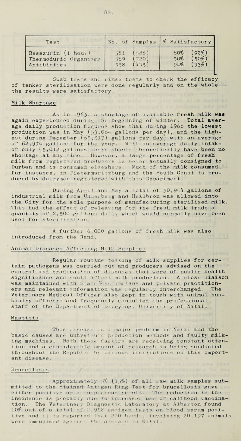 % Satisfactory Resazurin ( [ hour) 581 ( 586) 80% {92%) Thermoduric Organisms 56^ (720) 50% (50$) Antibiotics 5 38 (4 3 5 ) 94% (93%) Swab tests and rinse tests to check the efficacy of tanker sterilisation were done regularly and on the whole the results were satisfactory. Milk Shortage As in 1965? a shortage of available fresh milk was again experienced during the beginning of winter. Total aver¬ age daily production figures show that during 1966 the lowest production was in May (53-064 gallons per day), and the high¬ est during December (6 5 9 5 17) gallons per day) with an average of 62,974 gallons for the year. With an average daily intake of only 45,012 gallons there should theoretically have been no shortage at any time. However, a large percentage of fresh milk from registered producers is never actually consigned to Durban and is consumed elsewhere.. Much of the milk consumed, for instance, in Pietermaritzburg and the South Coast is pro¬ duced by dairymen registered with this Department, During April and May a total of 50,944 gallons of industrial milk from Underberg and Heilbron was allowed into the City for the sole purpose of manufacturing sterilised milk. This had the effect of releasing for the fresh milk trade a quantity of 2,500 gallons daily which would normally have been used for sterilisation A further 6,000 gallons of fresh milk wa? also introduced from the Rand, Animal Diseases Affecting Mill; Bupplies Regular routine testing of milk supplies for cer¬ tain pathogens was carried out and producers advised on the control and eradication of diseases that were of public health significance and could affect milk production, A close liaison was maintained with State V-- to n nar i an? and private practition¬ ers and relevant information was regularly interchanged. The Veterinary Medical Officer also kept in touch with animal hus¬ bandry officers and frequently consulted the professional staff of the Department of Dairying, University of Natal, Mas titis This disease is a major problem in Natal and the basic causes are unhygienic production methods and faulty milk¬ ing machines. Both these- factors are receiving constant atten¬ tion and a considerable amount of research is being conducted throughout the Republic by various institutions on this import¬ ant disease, Brucellosis Approximately 5% (l5$>) of all raw milk samples sub¬ mitted to the Stained Antigen Ring Test for brucellosis gave either positive or a suspicious result. The reduction in the incidence is probably due to increased use of caXfhood vaccina¬ tion. The Veterinary Diagnostic Laboratory at Alberton found 10% out of a total of 2.9.56 antigen tests on blood serum posi¬ tive and it is reported that 220 herds, involving 20,197 animals were immunised agamsr vhe disease n Natal.