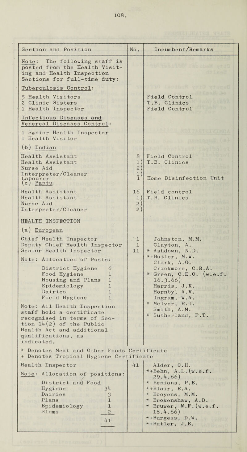 Section and Position No. Incumbent/Remarks Note: The following staff is posted from the Health Visit¬ ing and Health Inspection Sections for full-time duty: Tuberculosis Control: 5 Health Visitors Field Control 2 Clinic Sisters T0Bo Clinics 1 Health Inspector Field Control Infectious Diseases and Venereal Diseases Control: 1 Senior Health Inspector 1 Health Visitor (b) Indian Health Assistant 8 Field Control Health Assistant 1) T,B, Clinics Nurse Aid 2) Interpreter/Cleaner 1) Home Disinfection Unit Labourer (c) Bantu 1 Health Assistant 16 Field control Health Assistant l) T.B„ Clinics Nurse Aid 2 Interpreter/Cleaner 2) HEALTH INSPECTION (a) European Chief Health Inspector LI Johnston, M.M. Deputy Chief Health Inspector 1 Clayton, A, Senior Health Inspector Note: Allocation of Posts: 11 * Ashdown, N.D. *+Butler, M.W. Clark, A„G. District Hygiene 6 Crickmore, C.R.A. Food Hygiene 1 * Green, C.E00. (w.e.f. Housing and Plans 1 16,3 0 66) Epidemiology 1 Harris, J.K. Dairies 1 Hornby, A0V. Field Hygiene 1 Ingram, W0A» Note: All Health Inspection * Mclver, E.I. Smith, A„M. staff hold a certificate * Sutherland, F.T. recognised in terms of Sec¬ tion 14(2) of the Public Health Act and additional qualifications, as indicated <, * Denotes Meat and Other Foods Certificate + Denotes Tropical Hygiene Certificate Health Inspector 4l Alder, C.H. Note: Allocation of positions: *+Behn, A.L.(w.e.f. 29.4,66) District and Food * Benians, P.E. Hygiene 3^+ *+Blair, E.A, Dairies 3 * Booyens, M.M. Plans 1 * Brokenshaw, A.D. Epidemiology 1 Slums 2 * Bruwer, W.F.(w.e.f. 18.4.66) 4l *+Burgess, D0W. *+Butler, J.E,