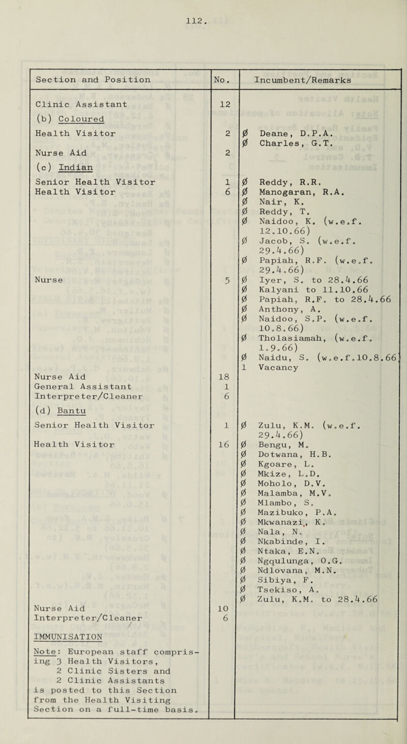 Section and Position No. Incumbent/Remarks Clinic Assistant 12 (b) Coloured Health Visitor 2 0 Deane, D.P.A. 0 Charles, G.T. Nurse Aid 2 (c) Indian Senior Health Visitor 1 0 Reddy, R.R. Health Visitor 6 0 Manogaran, R.A. 0 Nair, K. 0 Reddy, T. 0 Naidoo, K. (w.e.f. 12.10.66) 0 Jacob, S. (w.e.f. 29.4.66) 0 Papiah, R.F. (w.e.f. 29.4,66) Nurse 5 0 Iyer, S. to 28.4.66 0 Kalyani to 11.10.66 0 Papiah, R.F. to 28.4.66 0 Anthony, A. 0 Naidoo, S.P. (w.e.f. 10.8 0 66) 0 Tholasiamah, (w.e.f. 10 90 66) 0 Naidu, S. (w.e.f.10.8.66 1 Vacancy Nurse Aid 18 General Assistant 1 Interpreter/Cleaner 6 (d) Bantu Senior Health Visitor 1 0 Zulu, K.M. (w.e.f. 29.4.66) Health Visitor 16 0 Bengu, M. 0 Dotwana, H.B. 0 Kgoare, L. 0 Mkize, L.D. 0 Moholo, D.V. 0 Malamba, M.V. 0 Mlambo, S. 0 Mazibuko, P.A„ 0 Mkwanazi, K. 0 Nala, N. 0 Nkabinde, I, 0 Ntaka, E.N. 0 Ngqulunga, O.G. 0 Ndlovana, M.N. 0 Sibiya, F. 0 Tsekiso, A. 0 Zulu, K.M. to 28.4.66 Nurse Aid 10 Interpreter/Cleaner 6 IMMUNISATION Note: European staff compris- ing 3 Health Visitors, 2 Clinic Sisters and 2 Clinic Assistants is posted to this Section from the Health Visiting Section on a full-time basis.