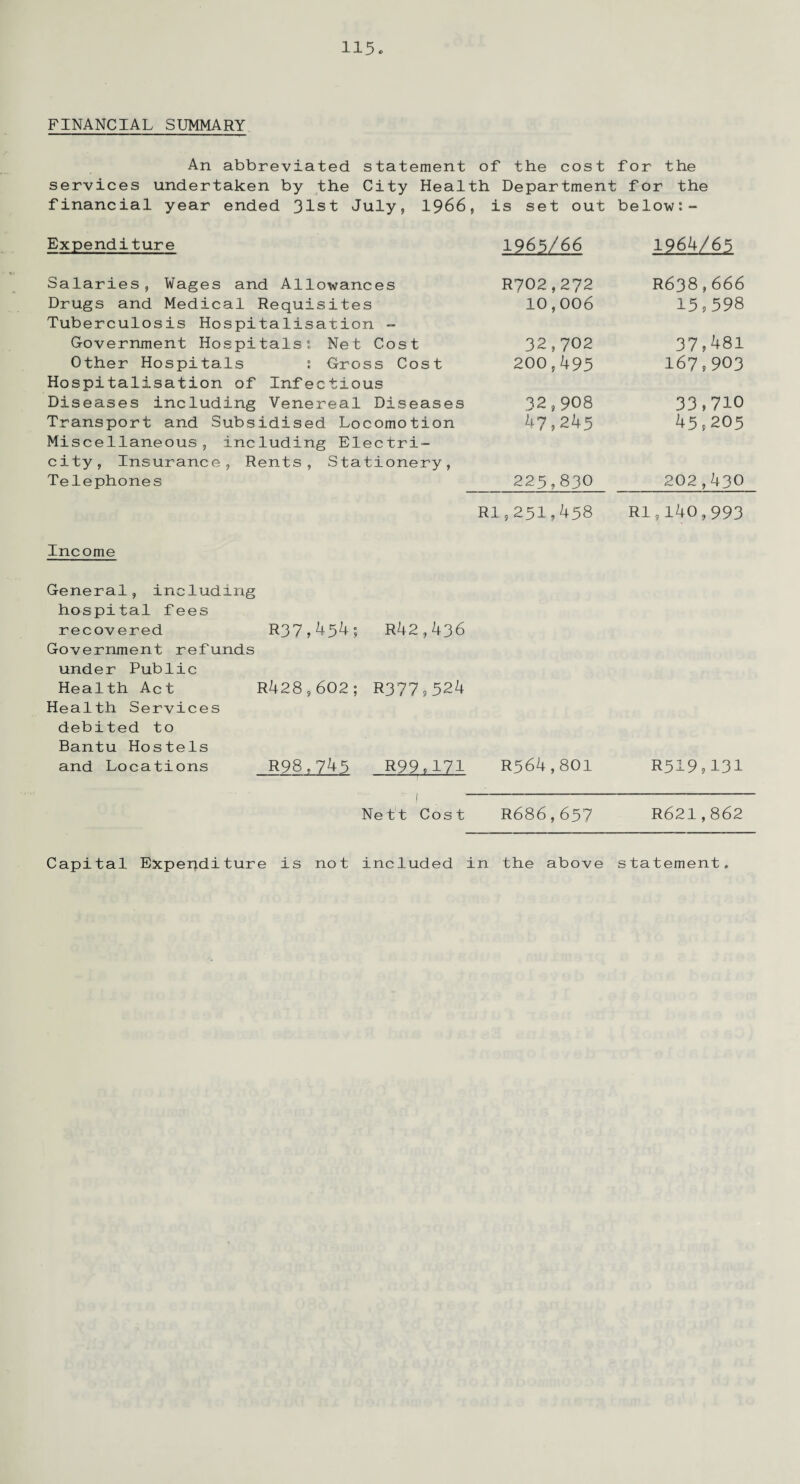 FINANCIAL SUMMARY An abbreviated statement of the cost for t he services undertaken by the City Health Department for the financial year ended 31st July, 1966, is set out below:- Expenditure 1965/66 1964/65 Salaries, Wages and Allowances R702,272 R638,666 Drugs and Medical Requisites Tuberculosis Hospitalisation -- 10,006 15,598 Government Hospitals, Net Cost 32,702 37,481 Other Hospitals : Gross Cost Hospitalisation of Infectious 200,495 167,903 Diseases including Venereal Diseases 32,908 33,710 Transport and Subsidised Locomotion Miscellaneous, including Electri¬ city, Insurance, Rents, Stationery, 47,245 45,205 Telephones 225,830 202,430 Rl,251,458 Rl,140,993 Income General, including hospital fees recovered Government refunds under Public Health Act Health Services debited to Bantu Hostels and Locations R37,^54; R428,602; R98,745 R42,436 R377 9 524 R99.171 R564,801 R519,131 1 Nett Cost R686,657 R621,862 Capital Expenditure is not included in the above statement.