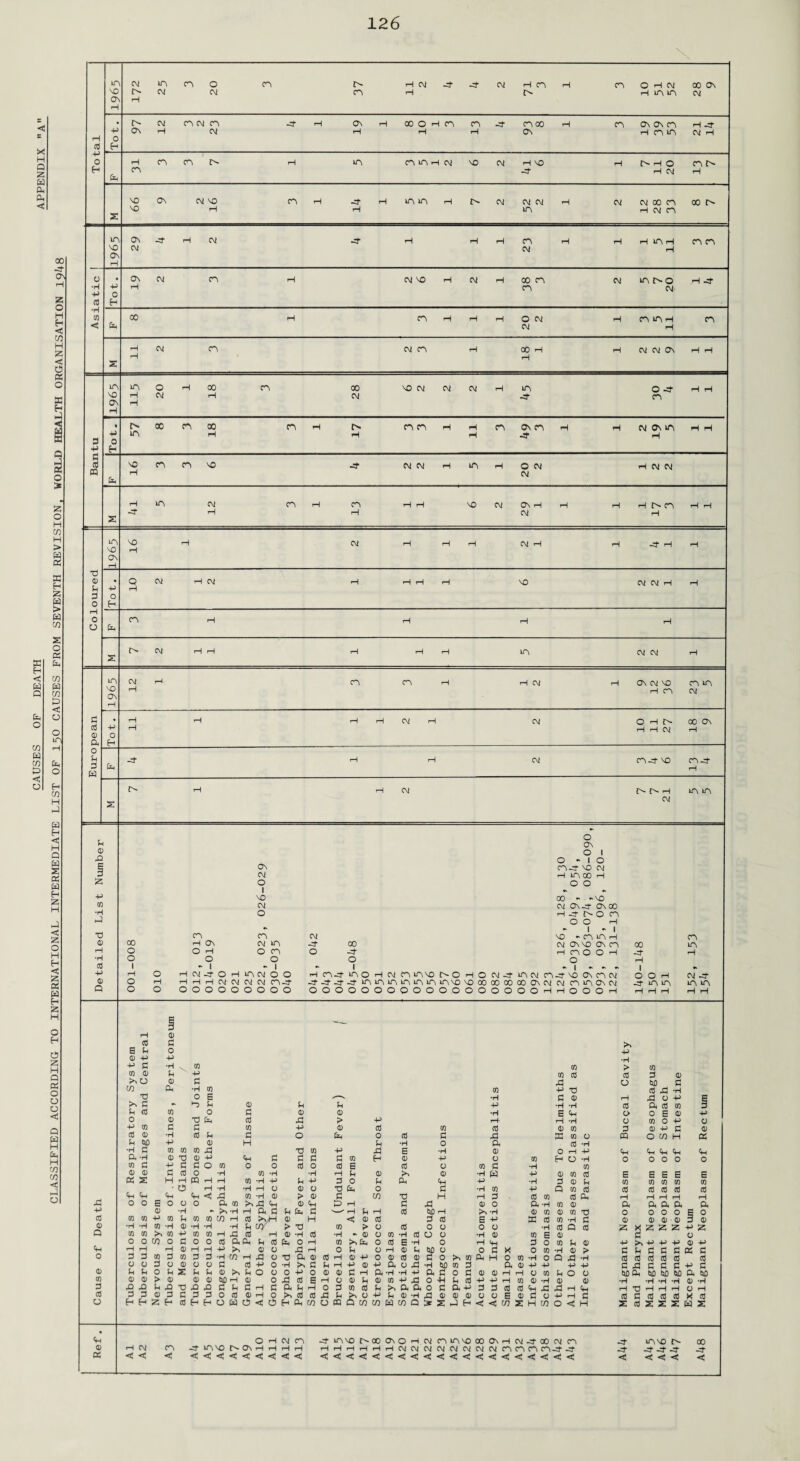 CAUSES OF DEATH CLASSIFIED ACCORDING TO INTERNATIONAL INTERMEDIATE LIST OF 150 CAUSES FROM SEVENTH REVISION. WORLD HEALTH ORGANISATION 1948 r- 20 37 H 3 0 H H CP 2 ft cd 0 H CP CM- •H X 3 0 § 2 H T) 0 H rH 0 CP H H H H 2 CM CM H UP H CM i-1 H CP CM 3 cd 0 ft -P O ft H H H H H CM H CM o h r- H H CM 00 On H 0 u 3 M ft -4* H i—1 CM CP-4- NO CP-4 H 2 H H CM l> H CM up up U 0 X ft 3 •H -o 0 H •H 3 ft 0 Q ON CM o I NO CM o o On O I O-IO CP-4 NO CM h up oo h o o 00 - -NO CM ON -3- On 00 H NO CN O O H - I cp cp CM no •> cp in h CP H ON CM Up -4 00 CM On NO ON CP 00 UP O H O CP O -4 H CP O O H -4 H O o O O H - I - I HCM^OHinCMOO H H H CM- CM CM CM CP-4 ooooooooo I H CN4 if\0 H CM CNlANO NO HO CM -4 up CM CP-4 NO On CP CM -4 -4 -4- -4- KNUNir\ir\ir\liN^NONOCOCOCOCOONCM CM CH tn ON CM OOOOOOOOOOOOOOOOOOHHOOOH O O H CM -4 m in cd 3 >> E U 0 ft 0 ft ft •rl ft £ •H . CO 3 P> 3 co 0 3 ft 3 3 3 3 0 ;no 0 3 ft O CUD 3 in ft •H co 3 P Td 3 ft •rl V 0 E •H 3 0 H ft o ft c ft 3 — ft 3 0 3 3 ft •H •rl 3 ft 3 3 3 3 <d co 0 3 0 0 •rl E Ch o 0 E 0 -p 0 0 ft ft cd r3 > ft H- \—i •H o 3 0 ft o ft CO 3 3 CO -P 0 3 3 3 0 3 3 0 ft 3 0 cd 0 •H cd 3 3 O ft O 3 3 ft ft 3 O ft o n H 3 W) ft 0 H 3 •H o ft 3 •rl •H 3 (0 09 co -3 ft CO ft ft E •H 0 0 H ft Ch Ch ft ft ft ft -H 0 TJ 0 -p ft 3 3 3 3 co H 0 ft a 3 H O •rl 0 O O 0 O co fi ft 3 3 O co 0 o cd o 3 E 3 o 3 3 •rl 3 0 0 3 cd 0 •H co •rl •H H 3 0 0 •rl ft ft 0 3 3 E E E E E ft 2 H H CQ H H CO -rl ft 3 P 3 O 3 ft ft •H 3 0 U 3 3 3 3 3 e> H *rl •H H O 0 O ft ft O 3 •rl 3 ft Q 3 3 3 3 3 3 3 ft ft ft ft < X CO -H 0 ?> 0 3 cn ft H H 3 3 3 3 ft H H H H H A o o E O o O (ft CO ft^ ft 0 ft ft H 3 A 0 o ft •rl 3 0 ft ft ft ft ft ft 0 •H - ft •H H ft 3 3 ft 3 —* H 3 H 3 CUD H •rl 0 Tj 0 3 TJ O 0 0 O c 0 cd CO CO ft CO 3 09 co cn H CO 0 H < 0 3 3 3 E P ft 3 3 •rl 3 0 0 0 0 3 0 0 •H *H CO •H 0 •H •H •H 3 C/D > ft co > O 3 0 O o o •H 3 Q 3 ft ft ft ft +» z Q CO CO ft CO p CO to H 4 cd H 0 •H cd •H - 0 O 3 •H 3 o O •H 0 09 E 0 8 a 0 0 CO O 3 0 o to ft ft 3 CO fc 0 p <n o 3 E *H 0 H Mh 3 0 3 3 0 ft >> ft ft ft 0 ft ft H H H 0 H H +> >> a> O X H 0 3 o H 0 3 tto o 0 3 X 0 3 •rl 0 P> 3 h 3 3 c a 3 o 3 3 co 3 co 3 3 -H m H JO o ft ft 0 cd H 0 ft 0 0 3 0 3 0 ^ to ft H o 3 •H 0 a ft •H 3 CO 3 3 3 3 0 O O 3 o 0 o o a (0 4-> 0 •H >. 3 3 H ft 0 ft ft O ft *H CIO to 3 ft 0 P ft ft ft 3 3 3 3 ft 3 3 3 O 3 2 3 fn <U >> L O o 0 ft 0 0 0 3 H ft •rl •H ft ft 2 o 3 0 0 H H O 3 u O 0 m a, CUD CUD CU) ft 3 0 0 > 0 0 0 no H 0) o X cd E H O 0 3 0 3 ft ft 0 •H 3 3 p ft H 3 0 •H 0 0 •H •rl *rl •H 0 •H 3 X X 3 X TO X & a 3 3 H 3 ft 3 H 0 3 co 3 3 2 a o. o 3 ft -P 3 3 3 3 ft j3 ft H Ch H TJ H H H O H cd 3 3 0 3 3 3 3 o cd <U i—( 0 ft cd cd X m O ft 3 <D -H 0 a> 0) o a E 0 3 O -p H 3 3 3 3 3 3 X 3 o H H Z ft ctf H H o H O < c3 cu c/d o CO cn w w a Sr 2 J H < in 2 H C/D o < H 2 3 2 ft ft w ft ft 0 ft O H CM n H CM CP 4 1T\NONO\HHHH 4mNONooa\OHCM nm^oo on h cm 4 oo cm r\ -4- n HHHHHHWCMCMCMCMOJCMCVnnCNCN4 4 -4 -4-4-4 oo -4 <