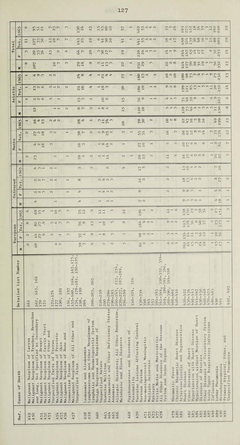 European || Coloured_Bantu I_Asiatic_I O' CANO HA O HA O' CM CA CA H H CA >A ON VO H O O ft CM H 4 AH H HA H NO -4 UA VO -4 O' XftONOXNOftHAXHA OV CA H UA CM CA CA ft HA H 00 00 CM CA O CAVO UA CM ft -4 O' O CA O O' O' ON O VO H CA i -4CMOV 4 OOV4 OO OOCMCA 00 O- O CA CA On 00 Ov CA H CA CA CM HCv CA CM CM 00 4 OOVO H OVH [WO M IA CM -4 H CA VO ON CA CM CM -4 00 -4 -4 -4 O' H O H O CM O O K A04 AH 0\ ACM CA Ov CM 00 On ft UA CA ft IA ft ft O O' -4 H CM VO UA ft CA CA ft O CM UA vo oo J H A H 00 Ov Ov CM vO Ov O' VO C^-4 CA O o o AHA ffl AM34 H AH AH O 00 H VO -4 CA CM 4C CM 00-4 H AH 4 A 00 O CM O CM X CM O' VO A O VO OvOv CA H H-4H HH -40VH CM 0- CM 00 CA CM X O' CM CM OV IA CM CA HA H CA HA CA VO O' VO CM CM Ov HA -4 CM A X CM H CM VO H H AO H -4 CM X CA O CA H X -4 CM 1> VO H ln cn o r^-vo cm vo h onh i> i—I CM CO fa CM CS CM CM 00-4 CM H CM CM GO US CM CM H h -4 mo us vo o us oo h vo i> us H H CS CM ON 4 OH CM CS cs CM i> US CM co o cm r-l <H r-oo CM incM n cm h h oo CM -4 CM CS VO CM CM 00 CS\Q CM CM 00 IS CM CM H CM n CM H H CM ON CM ON 00 n -4 OS 0 CM on us cs cm -4 oo uS' VO o\ _4 On us-4 H vo us cs VO CS H US CM US H H CS r^* rH r—1 r—I -4 H CM ON H H vo 00 O ON CM 00 -4 CM n-H CN r—t CS CM CM CM OS CM US 4 H 00 CM {> On us VO CS CS VO 00 CS HO ^ 00 CM * H H 00 44 H CM 00 ON CM CM US 00 VO VO O r- CM us CS H CM CS -4 CS CM CM -4 H H CM 4 r^ON US H CM CS CS 00 CM ON CS H H -4 -4 H CS VO ON H O VO US VO CM H H H US VO 00 VO VO CM ON i> -4 CS CM CM US VO CM oo VO H 4 US CS 4 00 H US 0- H VO VO H CM H H VO CM P 0 fa -P CO fa 0 H •H 03 -P 0 Q vo vo CS vo US us i> On H H - I US CM vo ON -4 H VO 00 VO CM VO O H -4 r- H I CM ON r- o r- On i> -oo (SO IS H VO H H - I - NO US VO On us ON ON 00 -4 ON O H CM -4 - US ON CM 00 CM - I us CS ?> VO o US 00 CM CM CM CM CS CS On vo CS US {> On -4 o CS 00 ON 4 r^* ON CM CM CM CM CM CM CM CM CS I I I I I I I I O O O CT\ O O O -4 O O H vo r- ON-4 ON H CM CM CM CM CM CM CM CM CS I -4 us 'CS -VO CM 00 CO us CS On CS CS I - I 0-4-4 us 00 ON CS CS CS I - o - 4- CS -4 CO O CM VO CS ON -4 CS On O H CS CS CS CS -4 -4 | | I - I I I OO US CS H H ON CO O O CS-4-4 us ON 4 VO 00 O H CSCSCSCSCSCSCSCS 4 4 CS CM 4 CNC^-VOCO USCS ON CM CS-4-4 US VO CO -4 -4-4-4-4-4-4-4-4 I I I I I I I I 000-400000H CM CM CS-4-4 US VO i>GO OnOn ON -4 -4 -4 -4 -4 -4 -4 -4 -4 -4 -4 CO d fa o d fa O cd •H d k fa k cd fa d 0 o -P fa k « o h) d 0 fa 0 cd 0 cd -P d >< 0 CO -p X cd cd -P d CO •H k CO H o >> a co cd P> 0 d (0 3 0 k cd cd 0 k fa k 0 •rl d H cd k k 0 -p 0 k o H fa fa fa CQ O o -p fa CO fa <3 0 p fa fa •H H Ch Ch fa Ch Ch Ch 0 O Ch O O O Ch o O O 0 •H O B B O E B B B B B B co CO y a CO co co CO co m 0 CO cd cd ft 3 cd cd -p cd cd cd d cd H H OT H H H k H H H CO H Ch O E 0 co -P E CO H CO ^ o 03 CO CO 0 -p cd -P CO o d 0 0 d ft 3 o o •d 3 w <H o 3 3 -p 3 a -p a! 0) Q <H o 4) 01 3 3 O ft ft 0 0-3 <D 0 O Z Z Z ■H V > 3 3 no 3 3 3 3 3 3 4fl 4DJ •H *H fa fa fa Cd Cd d X Z cd Oh ft fa 03 O O O fa 0 z -p d cd d HO w) W) 0 •H *ri *H H H H CO cd cd cd X X 2 fa fa fa O O o 0 0 0 3 55 X V) 0 -p fa H no no cud 0 •H -H *H C H H H h cd cd cd o 2 X X o o 0 5Z3 -p d cd d no 0 •H fa H CO cd d X fa H co •rl k 0 a. O E O 0 CO CO o CO 0 •H co •rl 0 k •rl y -P cd Ch -P CO • 0 W) -P z 0 H 0 O cd fa d •rl •H a Q 0 u •H W) 3 0 o H CO 0 -P d y Oh 0 k H •rl CO o •rl a o z 0 c Q •rl 0 d -p -p fa P Ch 0 o cd fa _-P •- fa Ch X -p •H CO 0 O P* u 0 z 0 p> •H -P cd u 0 d 0 -p u cd 0 fa fa o d o •H -P d B 0 -p co >> CO u O fa -p d cd h T3 d cd fa fa 6 B Ph fa O 0 0 -H Z fa •H 3 o no y ■H ft 3 m y 3 ft j m ft y £ cn y -p y n) ft h CO -H ■H > P c A O 3 O 0 H fa CQ fa d cd k o co •H o co 0 CO o k o H H no o k fa CO cd H B 0 0 cd -p 0 < < X co d o •H A y ■p ft 3 H y h 3 3 3 3 O 3 H ft O 3 O A O 3 A a y 3 ft ft > A rl 3 A ^ 40 X z z y H ft •H ■P i H • 3 £ I •rl -P CO -p 0 -p -p 0 d p o d p Q P p z o p 0 cd ■p Ch cd cd cd cd p 0 a CO 0 0 •d 0 0 -p CO •H -p -p •rl cd u a d fa a d 0 O cd o d s co o cd o •rl Ch p 0 0 o fa fa P •H cd - fa CO 0 •rl o O -p -p 0 O fa cd H 0 CJ cd CO k -P •rl •rl •rl -P CO •rl d cd 0 d 0 cd -P co P CO 0 •rl d o d CO 0 p> 0 0 0 c 0 a d 0 •H a cd •H CO 0 5 p CO CO d d co o a •H Q p 0 0 cd cd 0 Ch cd p E 0 fa fa T3 a H 0 0 •H •H 0 0 0 d -p 0 0 u d o cd O CO CO X CO co a cd 0 d < •H x 0 cd •H CO •rl •H d d CO •rl a N d a a -P o 0 Q Q 0 0 0 Q o d a o •H CO -P E cd •rl •rl -P •P CO 0 P o •H o 0 d P -p P P P cd P 0 d p o cd 0 -p -P § 0 0 P 0 0 0 0 0 — H cd d B a •H H CO 0 p -P cd fa a a CO a d fa fa o •rl CO -P H P>A 4 fa P 0 -P •H -p o d o p d d O < CO p o < fa o a a Q o < H a a a p ON O ft ha < < H CM CA HA HA HA <!<!<! ft- HA AO O HA HA HA HA < < <! <! X ON HA HA ft ft O NO ft CAft- HA NO NO NO NO NO ft ft ft ft X NO ft o ft H CM CA C'' X r' r' f'' ft ft ft ft ft ON O H r' x x ft ft ft CNi Aft ANO C'CO CnO H XXXXXXXXOnOn ■<<Cftftftftftftftft