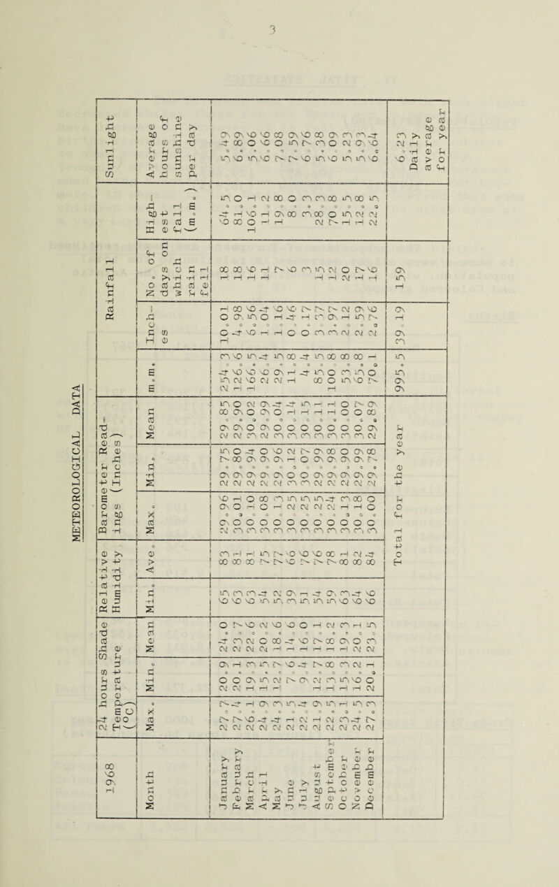 METEOROLOGICAL DATA