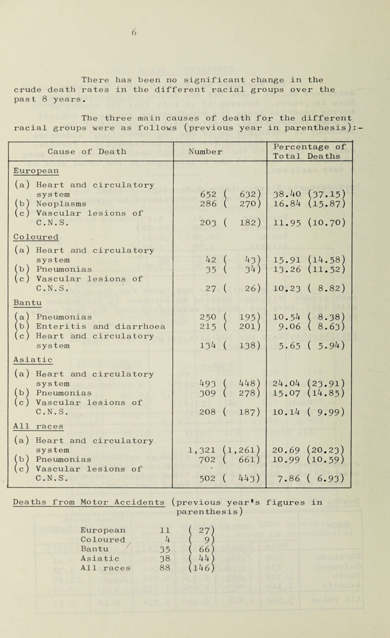 There has been no significant change in the crude death rates in the different racial groups over the past 8 years. The three main causes of death for the different racial groups were as follows (previous year in parenthesis) Cause of Death Number Percentage of Total Deaths European (a) Heart and circulatory system (b) Neoplasms (c) Vascular lesions of C.N.S. Coloured (a) Heart and circulatory system (b) Pneumonias (c) Vascular lesions of C.N.S. Bantu (a) Pneumonias (b) Enteritis and diarrhoea (c) Heart and circulatory system Asiatic (a) Heart and circulatory system (b) Pneumonias (c) Vascular lesions of C.N.S. All races (a) Heart and circulatory system (b) Pneumonias (c) Vascular lesions of C.N.S. 65 2 ( 632) 38.40 (37.15) 286 ( 270) 16.84 (15.87) 203 ( 182) 11.95 (10.70) 42 ( 43) 15.91 (14.58) 35 ( 34) 13.26 (n.52) 27 ( 26) 0^ CM • O 1—1 ( 8.82) 250 ( 195) 10.54 ( 8.38) 215 ( 20l) 9.06 ( 8.63) 134 ( 138) 5.65 ( 5.94) 493 ( 448) 24.04 (23.91) 309 ( 278) 15.07 (14.85) 208 ( 187) 10.14 ( 9.99) 1,321 (1 ,261) 20.69 (20.23) 702 ( 661) 10.99 (10.59) 502 ( 443) 7.86 ( 6.93) Deaths from Motor Accidents (previous year's figures in parenthesis) European 11 ( 27 Coloured 4 ( 9 Bantu 35 ( 66 Asiatic 38 ( 44