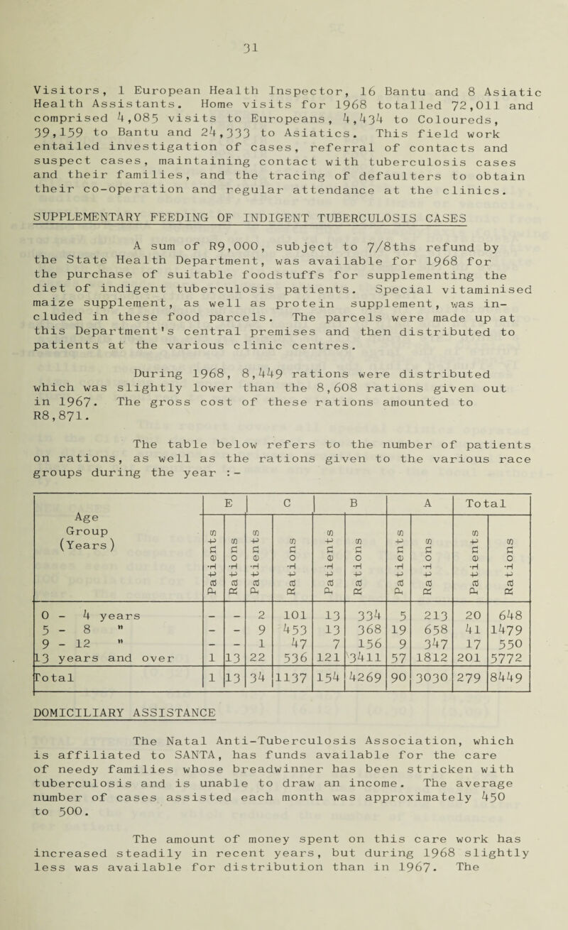 Visitors, 1 European Health Inspector, 16 Bantu and 8 Asiatic Health Assistants. Home visits for 1968 totalled 72,011 and comprised 4,085 visits to Europeans, 4,434 to Coloureds, 39,159 to Bantu and 24,333 to Asiatics. This field work entailed investigation of cases, referral of contacts and suspect cases, maintaining contact with tuberculosis cases and their families, and the tracing of defaulters to obtain their co-operation and regular attendance at the clinics. SUPPLEMENTARY FEEDING OF INDIGENT TUBERCULOSIS CASES A sum of R9,000, subject to 7/8ths refund by the State Health Department, was available for 1968 for the purchase of suitable foodstuffs for supplementing the diet of indigent tuberculosis patients. Special vitaminised maize supplement, as well as protein supplement, was in¬ cluded in these food parcels. The parcels were made up at this Department’s central premises and then distributed to patients at the various clinic centres. During 1968, 8,449 rations were distributed which was slightly lower than the 8,608 rations given out in 1967* The gross cost of these rations amounted to R8,871. The table below refers to the number of patients on rations, as well as the rations given to the various race groups during the year :- E C B A Total Age Group (Years) Patients Rations Patients Rations Patients Rations Patients Rations Patient s Rations 0 - 4 years __ _ 2 101 13 334 5 213 20 648 5-8 — — 9 453 13 368 19 658 4l 1479 9-12 - — 1 47 7 156 9 347 17 550 13 years and over 1 13 22 536 121 73411 57 1812 201 5772 Total 1 13 34 1137 154 4269 90 3030 279 8449 DOMICILIARY ASSISTANCE The Natal Anti-Tuberculosis Association, which is affiliated to SANTA, has funds available for the care of needy families whose breadwinner has been stricken with tuberculosis and is unable to draw an income. The average number of cases assisted each month was approximately 450 to 500* The amount of money spent on this care work has increased steadily in recent years, but during 1968 slightly less was available for distribution than in 1967* The