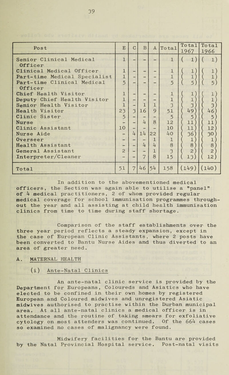 Post E c B A Total To tal 1967 To tal 1966 Senior Clinical Medical 1 — — — 1 ( 1) ( i) Officer Clinical Medical Officer 1 — — — 1 ( 1) ( i Part-time Medical Specialist 1 - - — 1 ( 1 ( 1 Part-time Clinical Medical 3 — — — 5 ( 5) ( 5 Officer Chief Health Visitor 1 - - — 1 ( i) ( 1) Deputy Chief Health Visitor 1 — — — 1 1 ( 1, ) Senior Health Visitor l — 1 1 3 ( 3) ( 3 Health Visitor 23 3 16 9 31 ( 49) ( 46; Clinic Sister 3 - — — 3 ( 5) ( 3! Nurse - — 4 8 12 ( ll) ( 11 Clinic Assistant 10 — — — 10 ( ll) ( 12; Nurse Aide - 4 14 22 40 ( 36) ( 30; Overseer — — - 1 1 ( lj ( lj Health Assistant - — 4 4 8 ( 8 ( 8 General Assistant 2 - - 1 3 ( 2) ( 2 Interpreter/Cleaner - — 7 8 13 ( 13) ( 12) Total 31 7 46 34 158 (149) (140) In addition to the abovementioned medical officers, the Section was again able to utilise a panel of 4 medical practitioners, 2 of whom provided regular medical coverage for school immunisation programmes through¬ out the year and all assisting at child health immunisation clinics from time to time during staff shortage. Comparison of the staff establishments over the three year period reflects a steady expansion, except in the case of European Clinic Assistants, where 2 posts have been converted to Bantu Nurse Aides and thus diverted to an area of greater need. A. MATERNAL HEALTH (i) Ante-Natal Clinics ,[ An ante-natal clinic service is provided by the Department for Europeans, Coloureds and Asiatics who have elected to be confined in their own homes by registered European and Coloured midwives and unregistered Asiatic midwives authorised to practise within the Durban municipal area. At all ante-natal clinics a medical officer is in attendance and the routine of taking smears for exfoliative cytology on most attenders was continued. Of the 664 cases so examined no cases of malignancy were found. Midwifery facilities for the Bantu are provided by the Natal Provincial Hospital service. Post-natal visits