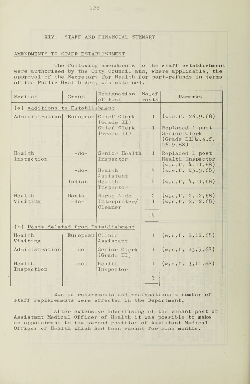 XIV. STAFF AND FINANCIAL SUMMARY AMENDMENTS TO STAFF ESTABLISHMENT The following amendments to the staff establishment were authorised by the City Council and, where applicable, the approval of the Secretary for Health for part-refunds in terms of the Public Health Act, was obtained. Section Group Designation of Post No. of Posts Remarks (a) Additions i ;o Establig shment Administration European Chief Clerk 1 (w . e.f. 26.9.68) (Grade II) Chief Clerk 1 Replaced 1 post (Grade II) Senior Clerk (Grade II) (a/ . e . f. 26.9* 68) Health -do- Senior Health 1 Replaced 1 post Inspection Inspector Health Inspector (w.e.f. 4.11.68) -do- Health 4 ( w . e . f . 25.3.68) Assistant Indian Health 4 (w.e.f. 4.11.68) Inspec to r Health Bantu Nurse Aide 2 (w . e . f. 2.12.68) Visiting -do- Interpreter/ 1 (w.e.f. 2.12.68) Cleaner 14 (b) Posts dele- ted from Es tablishment Health European Clinic l (w.e.f. 2.12.68) V i s i t i ng Assistant Administration -do- Senior Clerk l (w.e.f. 25.9.68) (Grade II) Health -do- Health l (w.e.f. 3.11.68) Inspection Inspector 3 Due to retirements and resignations a number of staff replacements were effected in the Department. After extensive advertising of the vacant post of Assistant Medical Officer of Health it was possible to make an appointment to the second position of Assistant Medical Officer of Health which had been vacant for nine months.