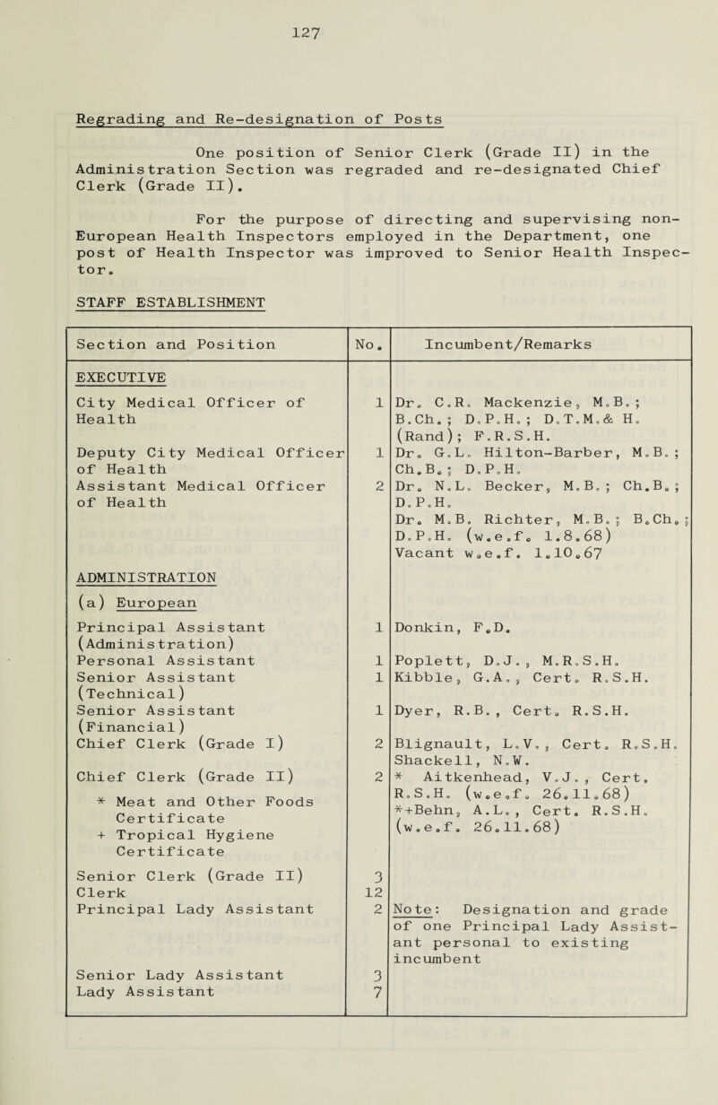 Regrading and Re-designation of Posts One position of Senior Clerk (Grade II) in the Administration Section was regraded and re-designated Chief Clerk (Grade II). For the purpose of directing and supervising non- European Health Inspectors employed in the Department, one post of Health Inspector was improved to Senior Health Inspec¬ tor, STAFF ESTABLISHMENT Section and Position No. Incumbent/Remarks EXECUTIVE City Medical Officer of 1 Dr. C.R, Mackenzie9 M.B.; Health B.Ch,; D.P.H.; D.T.M.& H, (Rand); F.R.S.H. Deputy City Medical Officer 1 Dr. G.L. Hilton-Barber, M„B„; of Health Ch. B. ; Do P„ Ho Assistant Medical Officer 2 Dr. N.L, Becker, M.B.; Ch.B.; of Health D.PJ, Dr. M.B. Richter, M.B.; B.Ch.; D.P.H, (w.eef0 1.8,68) Vacant wae#f, 1.10.67 ADMINISTRATION (a) European Principal Assistant (Administration) 1 Donkin, F.D. Personal Assistant 1 Poplett, Do Jo , M.R.S.H, Senior Assistant 1 Kibble, G.A., Cert. R.S.H, (Technical) Senior Assistant (Financial) 1 Dyer, R.B., Cert. R.S.H, Chief Clerk (Grade l) 2 Blignault, L.V,, Cert. R„S.H. Shackell, N.W. Chief Clerk (Grade II) 2 * Aitkenhead, V.J„, Cert, * Meat and Other Foods Certificate + Tropical Hygiene R.S.H. (w.e.f, 26.11.68) *+Behn, A.L., Cert. R.S.H. (w.e.f. 26.11.68) Certificate Senior Clerk (Grade II) 3 Clerk 12 Principal Lady Assistant 2 Note: Designation and grade of one Principal Lady Assist¬ ant personal to existing incumbent Senior Lady Assistant 3 Lady Assistant 7