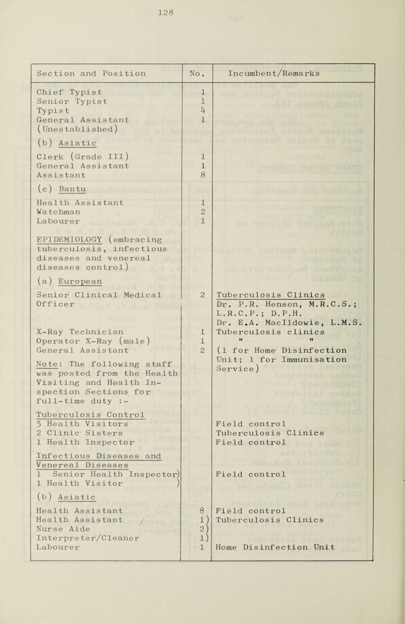 Section and Position No. Incumbent/Remarks Chief Typist 1 Senior Typist 1 Typist 4 General Assistant l (Unestablished) (b) Asiatic Clerk (Grade III) l General Assistant l Assistant 8 (c) Bantu Health Assistant 1 Watchman 2 Labourer 1 EPIDEMIOLOGY (embracing tuberculosis, infectious diseases and venereal diseases control) (a) European Senior Clinical Medical 2 Tuberculosis Clinics Officer Dr. P.R. Henson, M.R.C.S.; X-Ray Technician 1 L.R.C.P.; D.P.H. Dr. E.A. Maclldowie, L.M.S. Tuberculosis clinics Operator X-Ray (male) 1 *» H General Assistant 2 (l for Home Disinfection Note: The following staff was posted from the Health Unit; 1 for Immunisation Service ) Visiting and Health In¬ spection Sections for full-time duty :- Tuberculosis Control 5 Health Visitors Field control 2 Clinic Sisters Tuberculosis Clinics 1 Health Inspector Field control Infectious Diseases and Venereal Diseases 1 Senior Health Inspector) Field control 1 Health Visitor ) (b) Asiatic Health Assistant 8 Field control Health Assistant / i) Tuberculosis Clinics Nurse Aide 2) Interpreter/Cleaner i) Labourer 1 Home Disinfection Unit
