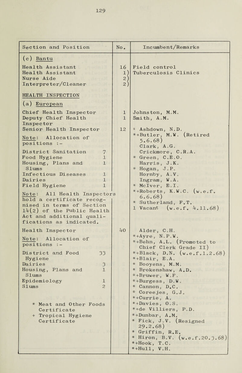 Section and Position No. Incumbent/Remarks (c) Bantu Health Assistant 16 Field control Health Assistant 1) Tuberculosis Clinics Nurse Aide 2) Interpreter/Cleaner 2) HEALTH INSPECTION (a) European Chief Health Inspector 1 Johnston, M.M. Deputy Chief Health 1 Smith, AoM„ Inspector Senior Health Inspector 12 * Ashdown, N.D. Note: Allocation of *+Butler, M.V, (Retired 3 - 6 0 68 ) positions : ■= Clark, A0G0 District Sanitation 7 Crickmore, C.R0A„ Food Hygiene 1 * Green, C.Eo0o Housing, Plans and 1 Harris , J 0 K„ Slums * Hogan, J0P0 Infectious Diseases 1 Hornby, A0V» Dairies 1 Ingram, ¥„A„ Field Hygiene 1 * Mclver, E0I, Notes All Health Inspector 'S *+Roberts, K0¥0C0 (w.e.f. 6.6.68) hold a certificate recog- nised in terms of Section * Sutherland, F.T. 1 Vacant (w.e.f. 4.11.68) 14(2) of the Public Health Act and additional quali- fications as indicated. Health Inspector 40 Alder, C„H„ Notes Allocation of *+Ayre, N.P.V. *+Behn, A.L„ (Promoted to positions s- Chief Clerk Grade II) District and Food 33 *+Black, D. N. (w.e.f.1.2.68) Hygiene *+Blair, E0A0 Dairies 3 * Booyens, M„ M„ Housing, Plans and 1 * Brokenshaw, A.D. Slums ■x+Bruwer, ¥oF„ Epidemiology 1 *+Burgess, D„¥„ Slums 2 * Cannon, D*C. * Coreejes, G.J0 *+Currie, A. * Meat and Other Foods *+Davies, 0.S, Certificate *+de Villiers, P„D„ + Tropical Hygiene *+Dunbar, A.M. Certificate * Fick, J„Vo (Resigned 29.2.68) * Griffin, R.E. * Hiron, B.V. (w.e.f.20.3.68) *+Hook, T„C. *+Hull, V.H„