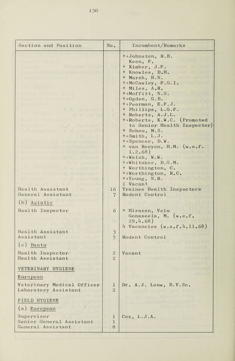 Section and Position No. Incumbent/Remarks *+Johnston, R.B. Keen, F. * Kimber, J.F. * Knowles, D.H. * Marsh, H.N. *+McCawley, F.G.I. * Miles, A.R. *+Moffitt, N.S. *+0gden, G.B. *+Pearman, E.F.J. * Phillips, L.G.F. *.Roberts, A.J.L. *+Roberts, K.W.C. (Promoted to Senior Health Inspector) * Schou, M.S. *+Smith, L.J. *+Spencer, D.W. * van Rooyen, H.M. (w.e.f. 1.2.68) Health Assistant 16 *+Walsh, W.W. *+Whitaker, D.G.M. * Worthington, C. *+Worthington, R.C. * + Y o ung , N. R. 1 Vacant Trainee Health Inspectors General Assistant 7 Rodent Control (b) Asiatic Health Inspector 6 * Hirasen, Velu Health Assistant 3 Gonaseela, M. (w.e.f, 29.4.68) 4 Vacancies (w.e.f.4.11.68) Assistant 3. Rodent Control (c) Bantu Health Inspector 2 Vacant Health Assistant 2 VETERINARY HYGIENE European Veterinary Medical Officer 1 Dr. A.J. Louw, B.V.Sc. Laboratory Assistant 2 FIELD HYGIENE (a) European Supervisor 1 Cox, L.J.A. Senior General Assistant 1 General Assistant 8
