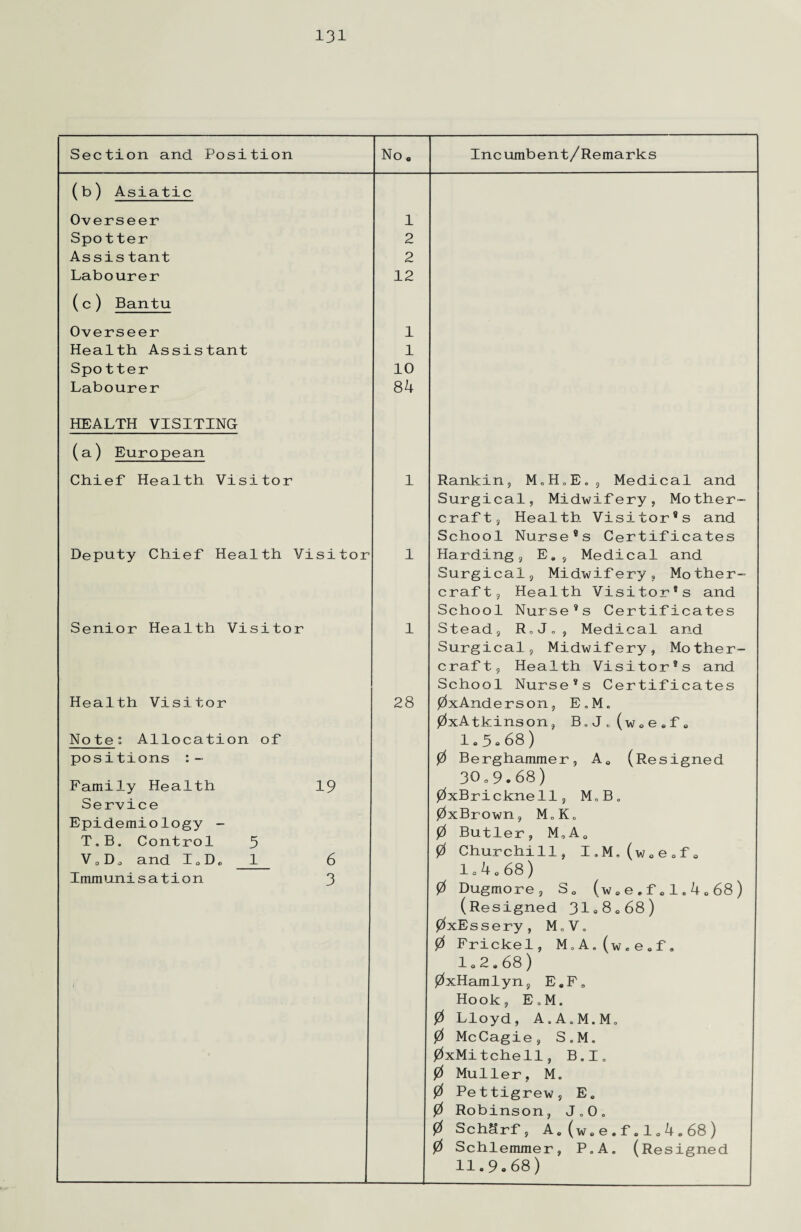 Section and Position No. Incumbent/Remarks (b) Asiatic Overseer 1 Spotter 2 Assistant 2 Labourer 12 (c) Bantu Overseer 1 Health Assistant 1 Spotter 10 Labourer 84 HEALTH VISITING (a) European Chief Health Visitor 1 Rankin, M.H.E., Medical and Surgical, Midwifery, Mother- craft, Health Visitor's and School Nurse's Certificates Deputy Chief Health Visitor 1 Harding, E., Medical and Surgical, Midwifery, Mother- craft, Health Visitor's and School Nurse's Certificates Senior Health Visitor 1 Stead, R,J„, Medical and Surgical, Midwifery, Mother- craft, Health Visitor's and School Nurse's Certificates Health Visitor 28 0xAnderson, E.M. 0xAtk.inson, B„ J „ ( w. e . f. Note Allocation of 1,5.68) positions :- 0 Berghammer, A. (Resigned Family Health 19 Service Epidemiology - T.B. Control 5 V,D, and I,D, 1 6 Immunisation 3 30,9.68) 0xBricknell, M,B„ 0xBrown, M„K. 0 Butler, M0Ao 0 Churchill, I.M0(w.e,fo 1o 4 o 68 ) 0 Dugmore, Sc (w.e.f.1.4.68) (Resigned 31.8,68) 0xEssery, M.V, 0 Frickel, M„A„(w.e.f, 1,2,68) 0xHamlyn, E.F, Hook, E.M. 0 Lloyd, A.A.M.M. 0 McCagie, S.M. 0xMitchell, B.I, 0 Muller, M. 0 Pettigrew, E. 0 Robinson, J.O. 0 Sch&rf, A.(w.e.f.1.4.68) 0 Schlemmer, P„A„ (Resigned 1 11.9.68)
