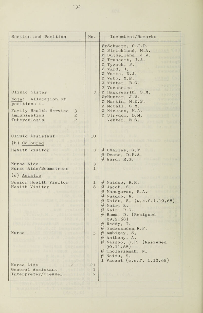 Section and Position No. Incumbent/Remarks 0xSchwarz, C.J.P. 0 Strickland, M.A. 0 Sutherland, J.W. 0 Trusco 11, J.A. 0 Tyzack, P. 0 Ward, J. 0 Watts, D.J. 0 Webb, M.E. 0 Winter, B.G. 2 Vacancies Clinic Sister 7 0 Hawksworth, S.M. Note: Allocation of positions :- 0xHunter, J.W. 0 Martin, M.E.S. 0 McCall, G.M. Family Health. Service 3 0 Nickson, M.A. Immunisation 2 0 Strydom, D.M. Tuberculosis 2 Venter, E.G. Clinic Assistant 10 (b) Coloured Health Visitor 3 0 Charles, G.T. 0 Deane, D.P.A. 0 Ward, R.G. Nurse Aide 3 Nurse Aide/Seamstress (c) Asiatic 1 Senior Health Visitor 1 0 Naidoo, R.R. Health Visitor 8 0 Jacob, S. 0 Manogaran, R.A. 0 Naidoo, K. 0 Naidu, S. (w.e.f.1.10 * 68) 0 Nair, K. 0 Nair, R.G. 0 Rama, D. (Resigned 29.2.68) 0 Reddy, T. 0 Sadananden, R.F. Nurse 3 0 Ambigay, S. 0 Anthony, A. 0 Naidoo, S.P. (Resigned 30.11.68) 0 Tholasiamah, N. 0 Naidu, S. 1 Vacant (w.e.f. 1.12.68) Nurse Aide / 21 General Assistant 1 Interpreter/Cleaner 7