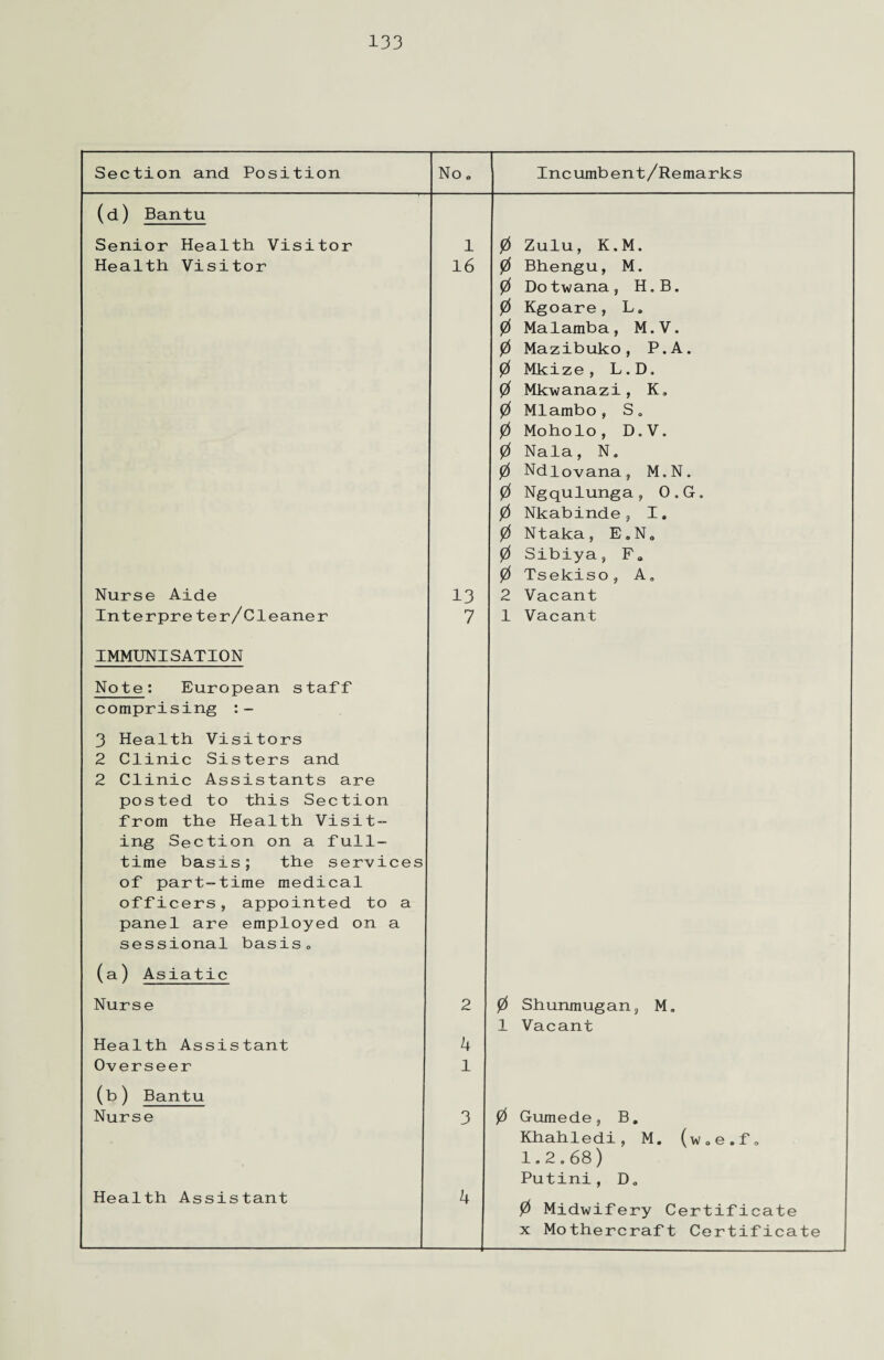 Section and Position e 0 £ Incumbent/Remarks (d) Bantu Senior Health Visitor 1 0 Zulu, K.M. Health Visitor 16 0 Bhengu, M. 0 Dotwana, H„B. 0 Kgoare, L. 0 Malamba, M.V. 0 Mazibuko, P.A. 0 Mkize, L.D. 0 Mkwanazi, K. 0 Mlambo, S„ 0 Moholo, D o V. 0 Nala, No 0 Ndlovana, M.N. 0 Ngqulunga, O.G, 0 Nkabinde, I. 0 Ntaka, E.N, 0 Sibiya, F0 0 Tsekiso, A, Nurse Aide 13 2 Vacant Interpre ter/Cleaner 7 1 Vacant IMMUNISATION Note: European staff comprising 3 Health Visitors 2 Clinic Sisters and 2 Clinic Assistants are posted to this Section from the Health Visit¬ ing Section on a full¬ time basis; the services of part-time medical officers, appointed to a panel are employed on a sessional basis. (a) Asiatic Nurse 2 0 Shunmug an, M. 1 Vacant Health Assistant k Overseer 1 (b) Bantu Nurse 3 0 Gumede, B. Khahledi, M. (w0e.f„ 1.2.68) Putini, D0 Health Assistant 4 0 Midwifery Certificate x Mothercraft Certificate