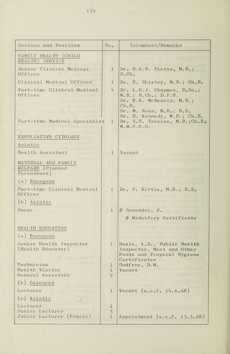 Section and Position No. Incumbent/Remarks FAMILY HEALTH (CHILD HEALTH) SERVICE Senior Clinical Medical 1 Dr. H.A.B. Pletts, M.B.; Officer B.Ch. Clinical Medical Officer 1 Dr. E. Shirley, M.B.; Ch.B. Part-time Clinical Medical 4 Dr. L.E.J. Chapman, B.Sc.; Officer M.B.; B.Ch.; D.P.H. Dr. E.K. McDonald, M.B.; Ch.B. Dr. M. Ness, M.B.; B.S. Dr. H. Kennedy, M.B.; Ch.B. Part-time Medical Specialis EXFOLIATIVE CYTOLOGY t 1 Dr. S.T. Trezise, M.B.;Ch.B^ M.R.C.O.G. Asiatic Health Assistant MATERNAL AND FAMILY WELFARE (Planned Parenthood) 1 Vacant (a) European Part-time Clinical Medical Officer 1 Dr. P. Kirtle, M.B.; B.S. (b) Asiatic Nurse 1 0 Govender, P. 0 Midwifery Certificate HEALTH EDUCATION (a) European Senior Health Inspector 1 Hazle, A.D., Public Health (Health Educator) Inspector, Meat and Other Foods and Tropical Hygiene Certificates Technician 1 Godfrey, D.M. Health Visitor 1 Vacant General Assistant 2 (b) Coloured Lecturer 1 Vacant (w.e.f. 14.6.68) (c) Asiatic / Lecturer 1 Junior Lecturer 5 Junior Lecturer (Female) 1 Appointment (w.e.f. 13.3.68)