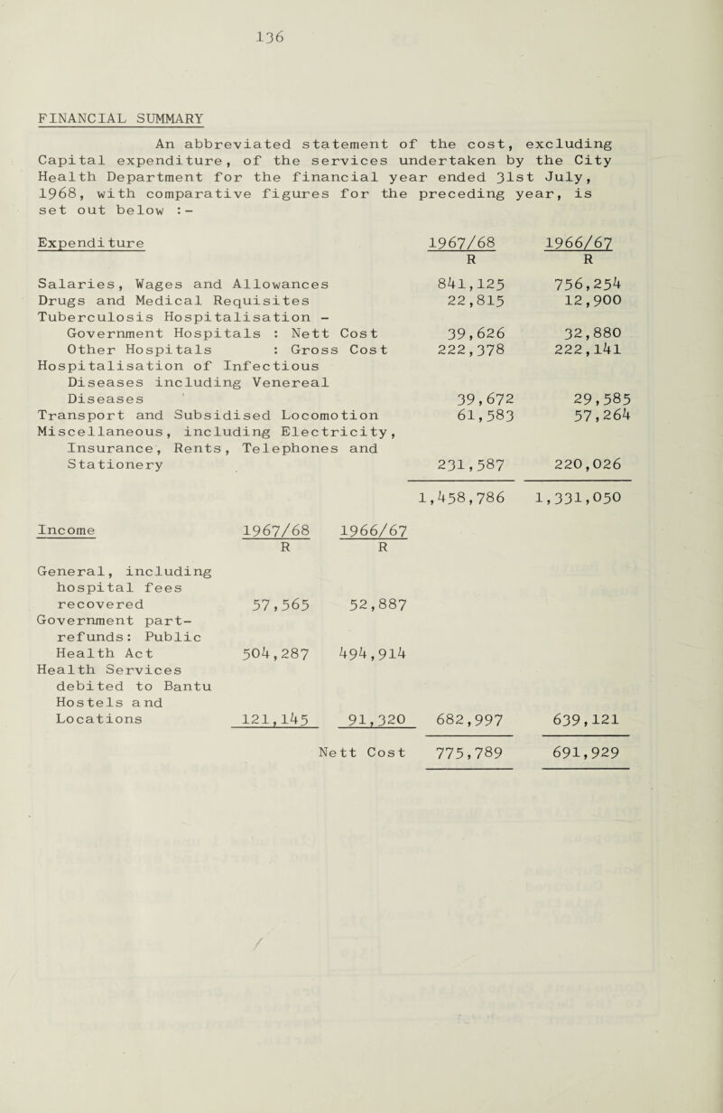 FINANCIAL SUMMARY An abbreviated statement of the cost, excluding Capital expenditure, of the services undertaken by the City Health Department for the financial year ended 31st July, 1968, with comparative figures for the preceding year, is set out below Expenditure Salaries, Wages and Allowances Drugs and Medical Requisites Tuberculosis Hospitalisation - Government Hospitals : Nett Cost Other Hospitals : Gross Cost Hospitalisation of Infectious Diseases including Venereal Diseases Transport and Subsidised Locomotion Miscellaneous, including Electricity, Insurance, Rents, Telephones and Stationery 1967/68 R 841,125 22,815 39,626 222,378 39,672 61,583 231,587 1966/67 R 756,254 12,900 32,880 222,l4l 29,585 57,264 220,026 1,458,786 1,331,050 Income General, including hospital fees recovered Government part- refunds: Public Health Act Health Services debited to Bantu Hostels and Locations 1967/68 1966/67 R R 57,565 52,887 504,287 494,914 121,145 91,320 682,997 639,121 Nett Cost 775,789 691,929