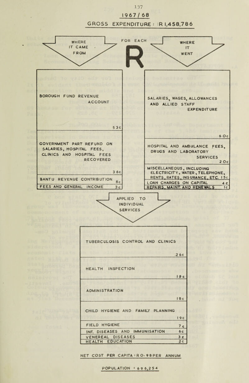 1967/68 GROSS EXPENDITURE: IR 1,458,786 TUBERCULOSIS CONTROL AND CLINICS ,2 6c HEALTH INSPECTION 1 9 c ADMINISTRATION 18c CHILD HYGIENE AND FAMILY PLANNING 19c FIELD HYGIENE 7c INF. DISEASES AND IMMUNISATION 6c VENEREAL DISEASES 3 c HEALTH EDUCATION 2 c NET COST PER CAPITA * RO-98PER ANNUM POPULATION * 6 9 6,25 4