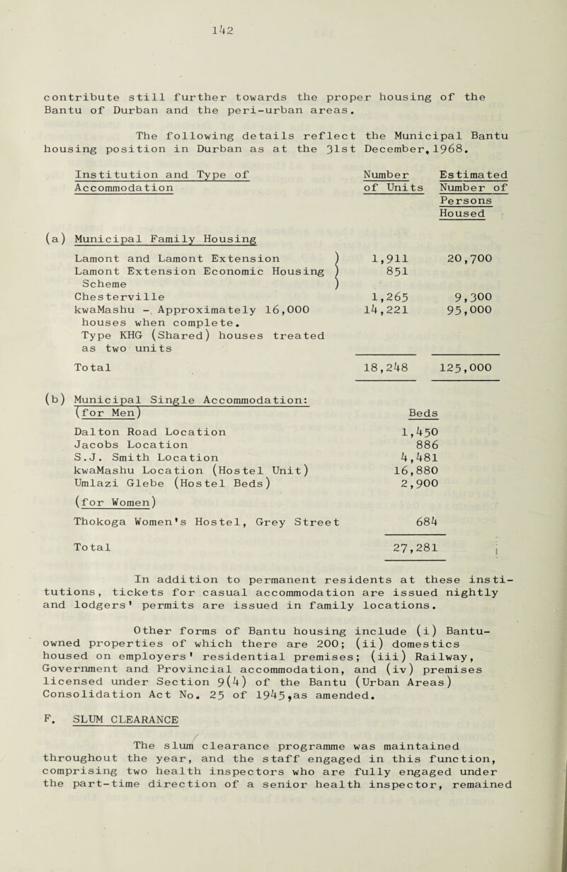 contribute still further towards the proper housing of the Bantu of Durban and the peri-urban areas. The following details reflect the Municipal Bantu housing position in Durban as at the 31st December,1968. Institution and Type of Accommodation Number Es timated of Units Number of Persons Housed Municipal Family Housing Lamont and Lamont Extension ) Lamont Extension Economic Housing ) Scheme ) Ches terville kwaMashu - Approximately 16,000 houses when complete. Type KHG (Shared) houses treated as two units l,9H 851 1,265 14,221 20,700 9,300 95,000 To tal 18,248 125,000 Municipal Single Accommodation: (for Men) Beds Dalton Road Location Jacobs Location S.J. Smith Location kwaMashu Location (Hostel Unit) Umlazi Glebe (Hostel Beds) 1,450 886 4,481 16,880 2,900 (for Women) Thokoga Women’s Hostel, Grey Street 684 To tal 27,281 1 In addition to permanent residents at these insti¬ tutions, tickets for casual accommodation are issued nightly and lodgers’ permits are issued in family locations. Other forms of Bantu housing include (i) Bantu- owned properties of which there are 200; (ii) domestics housed on employers' residential premises; (iii) Railway, Government and Provincial accommodation, and (iv) premises licensed under Section 9(4) of the Bantu (Urban Areas) Consolidation Act No. 25 of 1945,as amended. F. SLUM CLEARANCE The slum clearance programme was maintained throughout the year, and the staff engaged in this function, comprising two health inspectors who are fully engaged under the part-time direction of a senior health inspector, remained