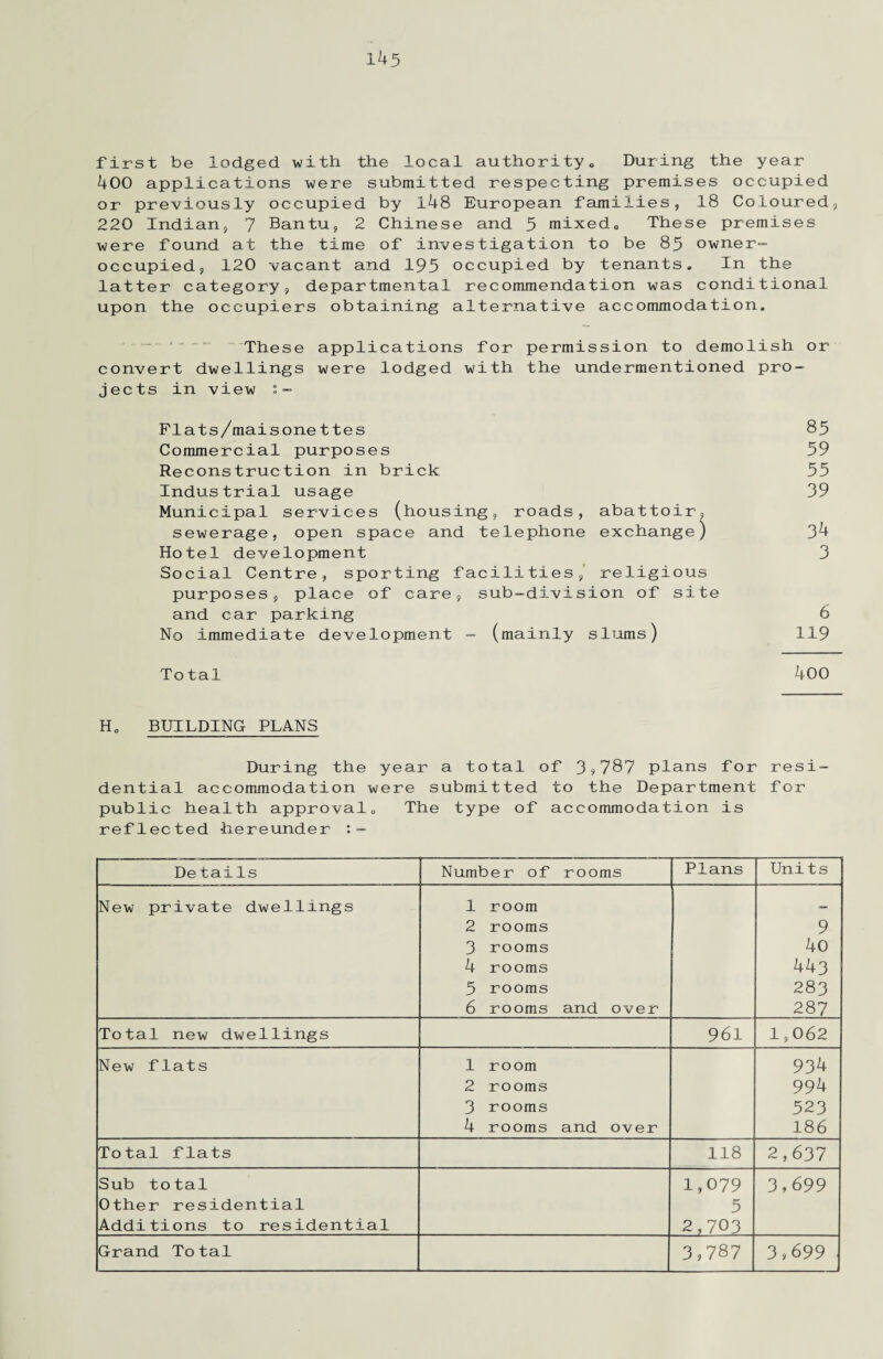 first be lodged with the local authority. During the year 400 applications were submitted respecting premises occupied or previously occupied by 148 European families, 18 Coloured, 220 Indian, 7 Bantu, 2 Chinese and 5 mixed0 These premises were found at the time of investigation to be 85 owner- occupied, 120 vacant and 195 occupied by tenants. In the latter category, departmental recommendation was conditional upon the occupiers obtaining alternative accommodation. These applications for permission to demolish or convert dwellings were lodged with the undermentioned pro¬ jects in view Flats/maisonettes 85 Commercial purposes 59 Reconstruction in brick 55 Industrial usage 39 Municipal services (housing, roads, abattoir, sewerage, open space and telephone exchange) 34 Hotel development 3 Social Centre, sporting facilities, religious purposes, place of care, sub-division of site and car parking 6 No immediate development - (mainly slums) 119 Total 400 H0 BUILDING PLANS During the year a total of 3?787 plans for resi¬ dential accommodation were submitted to the Department for public health approval0 The type of accommodation is reflected -hereunder Details Number of rooms Plans Units New private dwellings 1 room 2 rooms 3 rooms 4 rooms 5 rooms 6 rooms and over 9 40 443 283 287 Total new dwellings 961 1,062 New flats 1 room 2 rooms 3 rooms 4 rooms and over 934 994 523 186 Total flats 118 2,637 Sub total Other residential Additions to residential 1,079 5 2,703 3,699 Grand Total 3,787 3,699