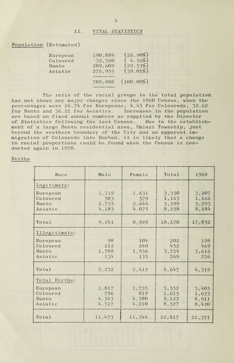 II. Population (Estimated) European Coloured Bantu Asiatic The ratio of the racial groups to the total population has not shown any major changes since the I960 Census, when the percentages were 26.74 for Europeans, 4,43 for Coloureds, 32.62 for Bantu and 36.21 for Asiatics. Increases in the population are based on fixed annual numbers as supplied by the Director of Statistics following the last Census. Due to the establish¬ ment of a large Bantu residential area, Umlazi Township, just beyond the southern boundary of the City and an apparent im¬ migration of Coloureds into Durban, it is likely that a change in racial proportions could be found when the Census is con¬ ducted again in 1970° VITAL STATISTICS 190.884 32,360 209,609 276,955 709,808 (26.90$) ( 4 o 5 6$) (2 9 o53$) (39.01$) (100.00$) Births Race Male Female Total 1968 Legitimate: European Coloured Bantu Asiatic _ 1,719 583 2.755 j 4,183 1.631 579 2,644 4.075 3,350 1,163 5,399 8,258 3,207 1,166 5,295 8,184 Total 9,241 8,929 18,170 17,852 Illegitimate: European Coloured Bantu Asiatic 98 212 1,788 134 1.04 240 1,936 135 202 452 3,724 269 198 469 3,616 236 To tal 2,232 2,415 4,647 4,519 Total Births: European Coloured Bantu Asiatic 1.817 796 4,543 4,317 1,735 819 4,580 4,210 3,552 1,615 9,123 8,527 3,405 1,635 8,911 8,420 Total [ 11,473 11,344 22,817 22,371