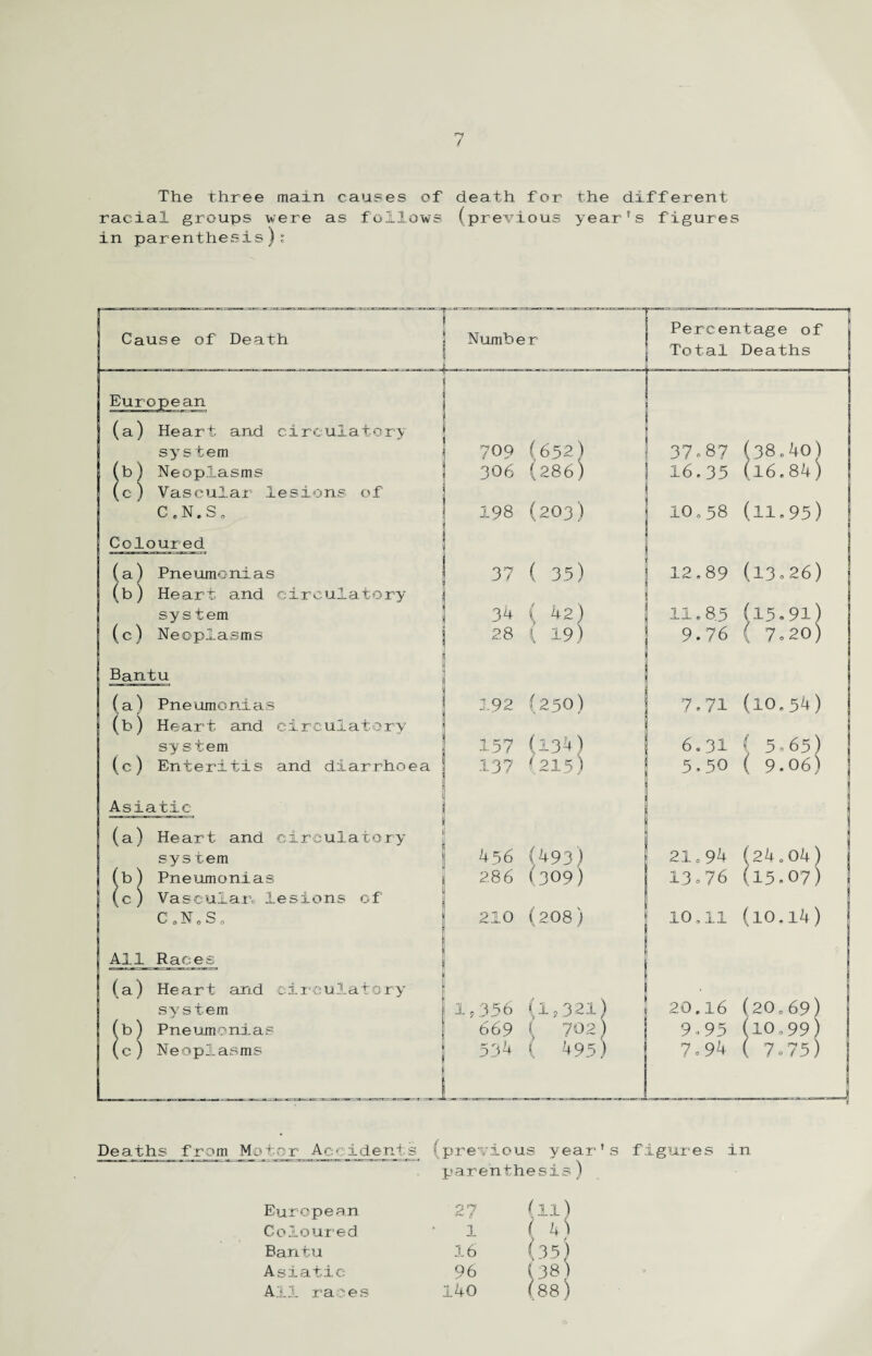 The three main causes of death for the different racial groups were as follows (previous year’s figures in parenthesis): Deaths from Motor Accidents (previous year’s figures in parenthesis) European ■27 (u) Coloured 1 ( 4) Bantu 16 (35) Asiatic 96 (38) All races i4o (88)