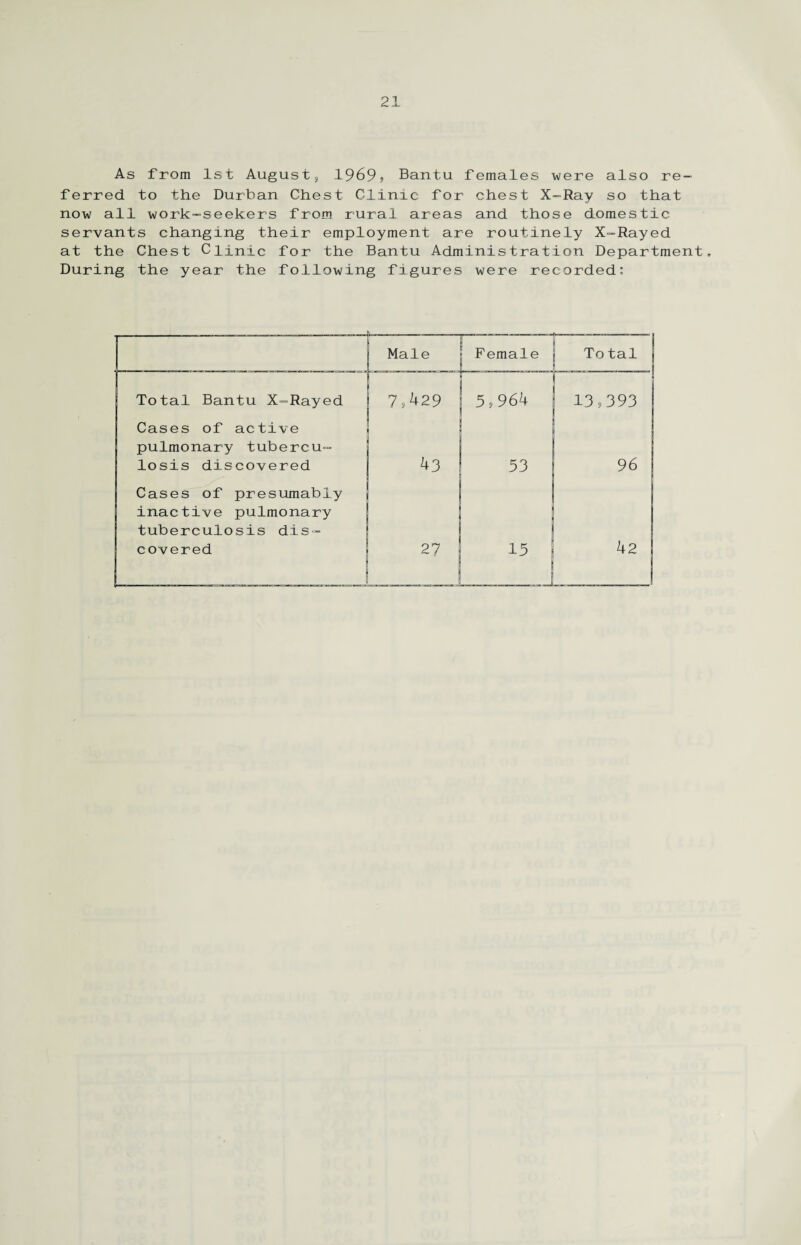 As from 1st August, 1969? Bantu females were also re¬ ferred to the Durban Chest Clinic for chest X-Ray so that now all work-seekers from rural areas and those domestic servants changing their employment are routinely X-Rayed at the Chest Clinic for the Bantu Administration Department. During the year the following figures were recorded: 1 Male Female Total J Total Bantu X-Rayed 7,429 5,964 13 9 393 Cases of active pulmonary tubercu¬ losis discovered 43 53 96 Cases of presumably inactive pulmonary tuberculosis dis¬ covered 27 15 42