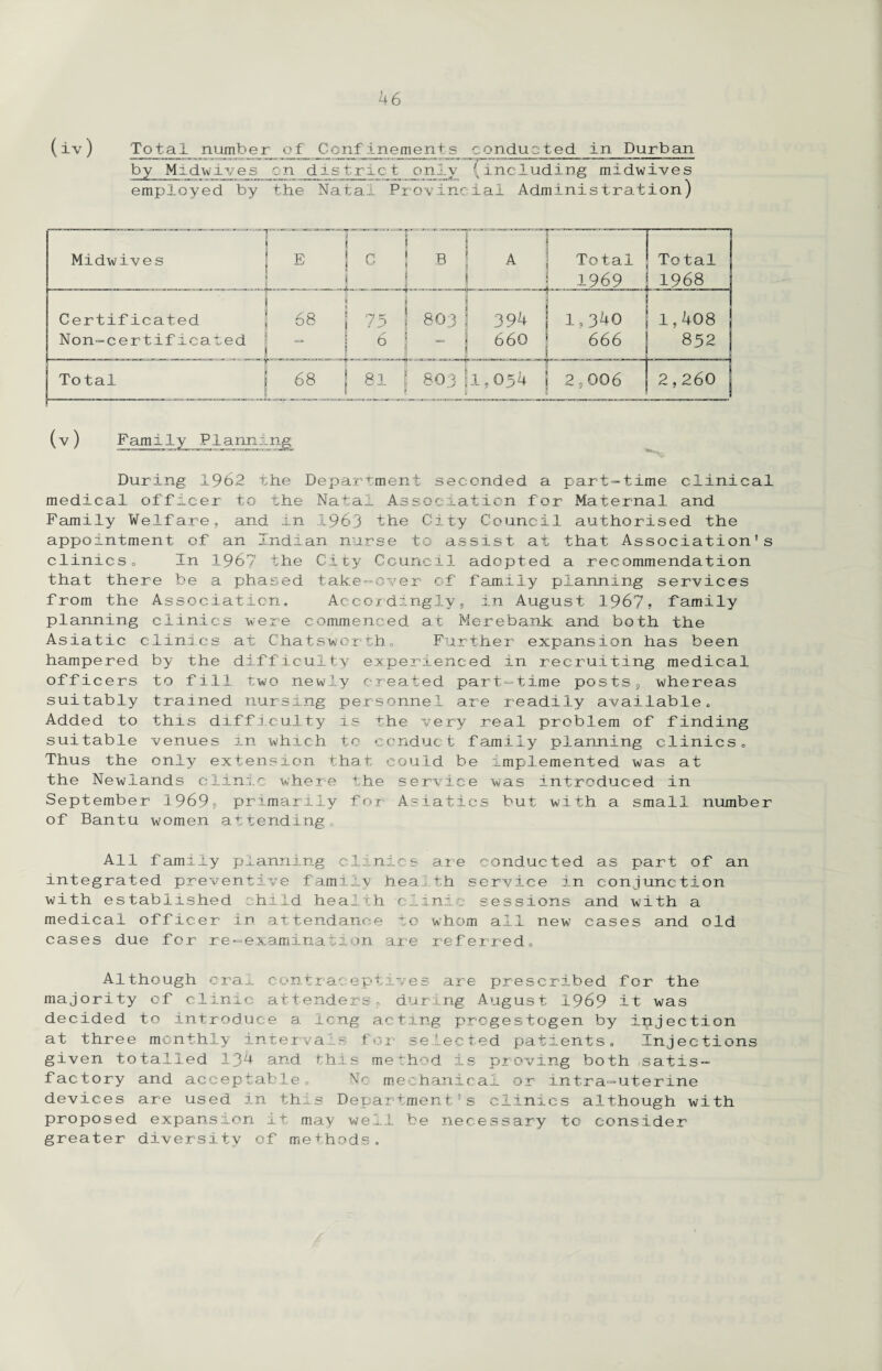 (iv) Total number of Confinements conducted in Durban by Mijiwives on district only (including midwives employed by the Natal Provincial Administration) (v) Family Planning During 1962 the Department seconded a part-time clinical medical officer to the Natal Association for Maternal, and Family Welfare, and in 1963 the City Council authorised the appointment of an Indian nurse to assist at that Association's clinicso In 196? the City Council adopted a recommendation that there be a phased take-over of family planning services from the Association. Accordingly, in August 1967? family planning clinics were commenced at Merebank and both the Asiatic clinics at Chatswortho Further expansion has been hampered by the difficulty experienced in recruiting medical officers to fill two newly created part-time posts, whereas suitably trained nursing personnel are readily available. Added to this difficulty is the very real problem of finding suitable venues in which to conduct family planning clinics. Thus the only extension that could be implemented was at the NewXands clinic where the service was introduced in September 1969? primarily for Asiatics but with a small number of Bantu women attending. All family planning clinics are conducted as part of an integrated preventive family health service in conjunction with established child health clinic sessions and with a medical officer in attendance to whom all new cases and old cases due for re-examination are referred. Although oral contraceptives are prescribed for the majority of clinic attenders, during August 1969 it was decided to introduce a long acting progestogen by injection at three monthly intervals for selected patients. Injections given totalled 134 and this method is proving both satis¬ factory and acceptable. No mechanical or intra-uterine devices are used in this Department’s clinics although with proposed expansion it may well be necessary to consider greater diversity of me+hods.