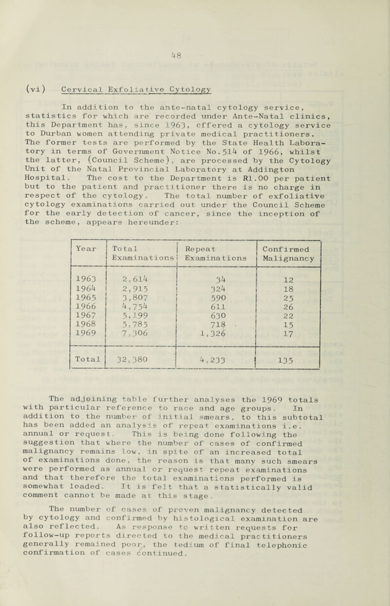 (vi) Cervical Exfoliative Cytology In addition to the ante-natal cytology service, statistics for which are recorded under Ante-Natal clinics, this Department has, since 1963, offered a cytology service to Durban women attending private medical practitioners. The former tests are performed by the State Health Labora¬ tory in terms of Government Notice No.314 of 1966, whilst the latter, (Council Scheme), are processed by the Cytology Unit of the Natal Provincial Laboratory at Addington Hospital. The cost to the Department is R1,00 per patient but to the patient and practitioner there is no charge in respect of the cytology. The total number of exfoliative cytology examinations carried out under the Council Scheme for the early detection of cancer, since the inception of the scheme, appears hereunder: The adjoining table further analyses the 1969 totals with particular reference to race and age groups. In addition to the number of initial smears, to this subtotal has been added an analysis of repeat examinations i.e. annual or request. This is being done following the suggestion that where the number of cases of confirmed malignancy remains low, in spite of an increased total of examinations done, the reason is that many such smears were performed as annual or request repeat examinations and that therefore the total examinations performed is somewhat loaded. It is felt that a statistically valid comment cannot be made at this stage. The number of cases of proven malignancy detected by cytology and confirmed by histological examination are also reflected. As response to written requests for follow—up reports directed to the medical practitioners generally remained poor, the tedium of final telephonic confirmation of cases continued.