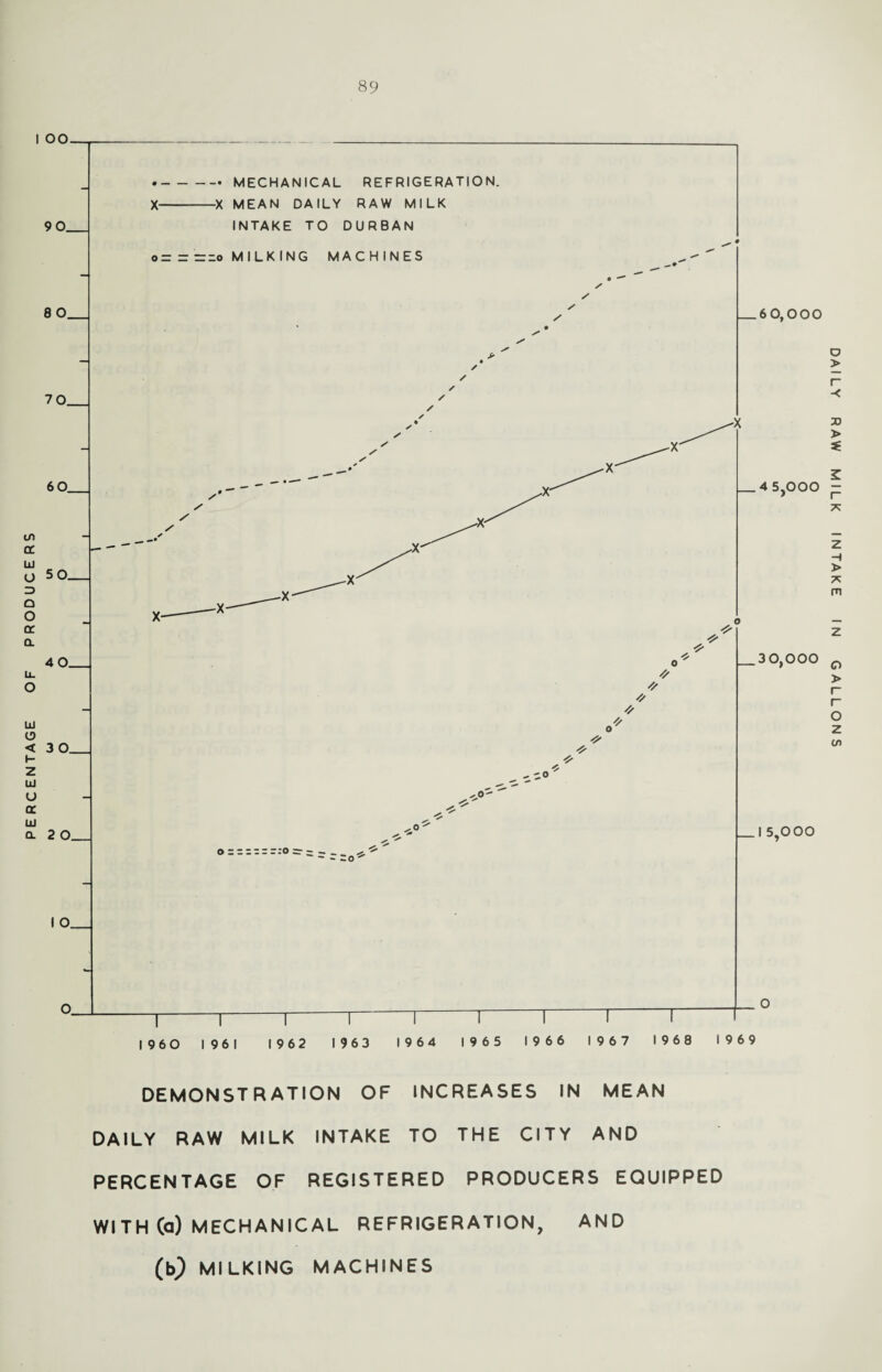 PERCENTAGE OF PRODUCERS DEMONSTRATION OF INCREASES IN MEAN DAILY RAW MILK INTAKE TO THE CITY AND PERCENTAGE OF REGISTERED PRODUCERS EQUIPPED WITH (a) MECHANICAL REFRIGERATION, AND (b) MILKING MACHINES DAILY RAW MILK INTAKE IN GALLONS