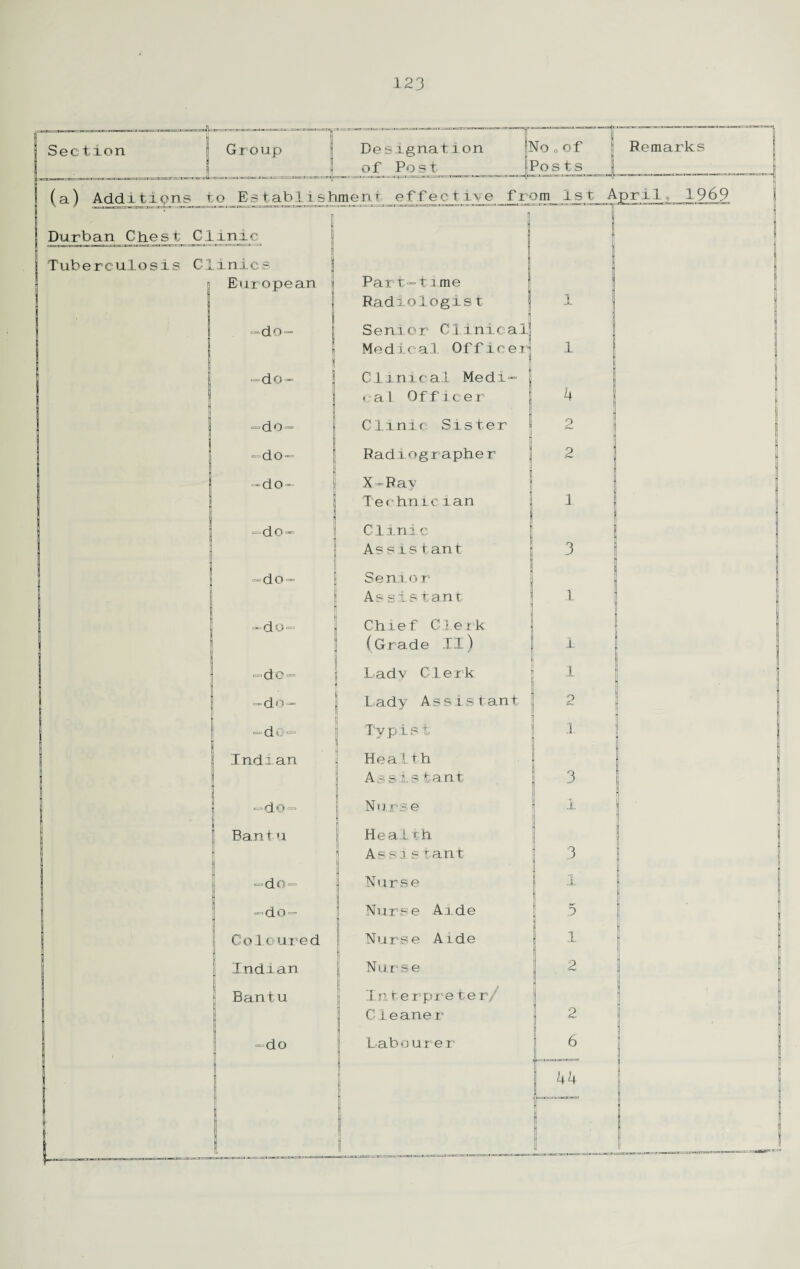 Section E Group Designation ”jl o f Posi ! 1 STo o of ! 3osts [ Remarks ! (a) Additions to Establishment effective from 1st April, 1969 I - Durban Chest Clinic 1 1 Tuberculosis Clinics European Part-time Radiologist 1 n “do- Senior 01iniea1 1 Me dica1 Officer 1 -do- Clinical Modi' 1 U fl n cal Officer 4 J -do- Clinic Sister 2 -do- Radiographe r 2 -do- X-Ray let hnreran ! 1 -do- ! Clinic 1 Assistant 3 -do- Senior Assistant 1 -do- Chief Clerk (Grade II) i -do- Lady Clerk 1 -do- L a d y A s s i. s t a n t 2 —do— l „ Typist 1 Indian Health Ass. Is tant 3 —do— Nurse 1 Bantu Health H Assistant 3 —do— Nurse 1 -do- Nurse Aide 5 1 Coloured Nurse Aide i Indian Nur s e 2 Bantu In. terpreter/ Cleane r 2 -do Labourer 6 ] 44 |