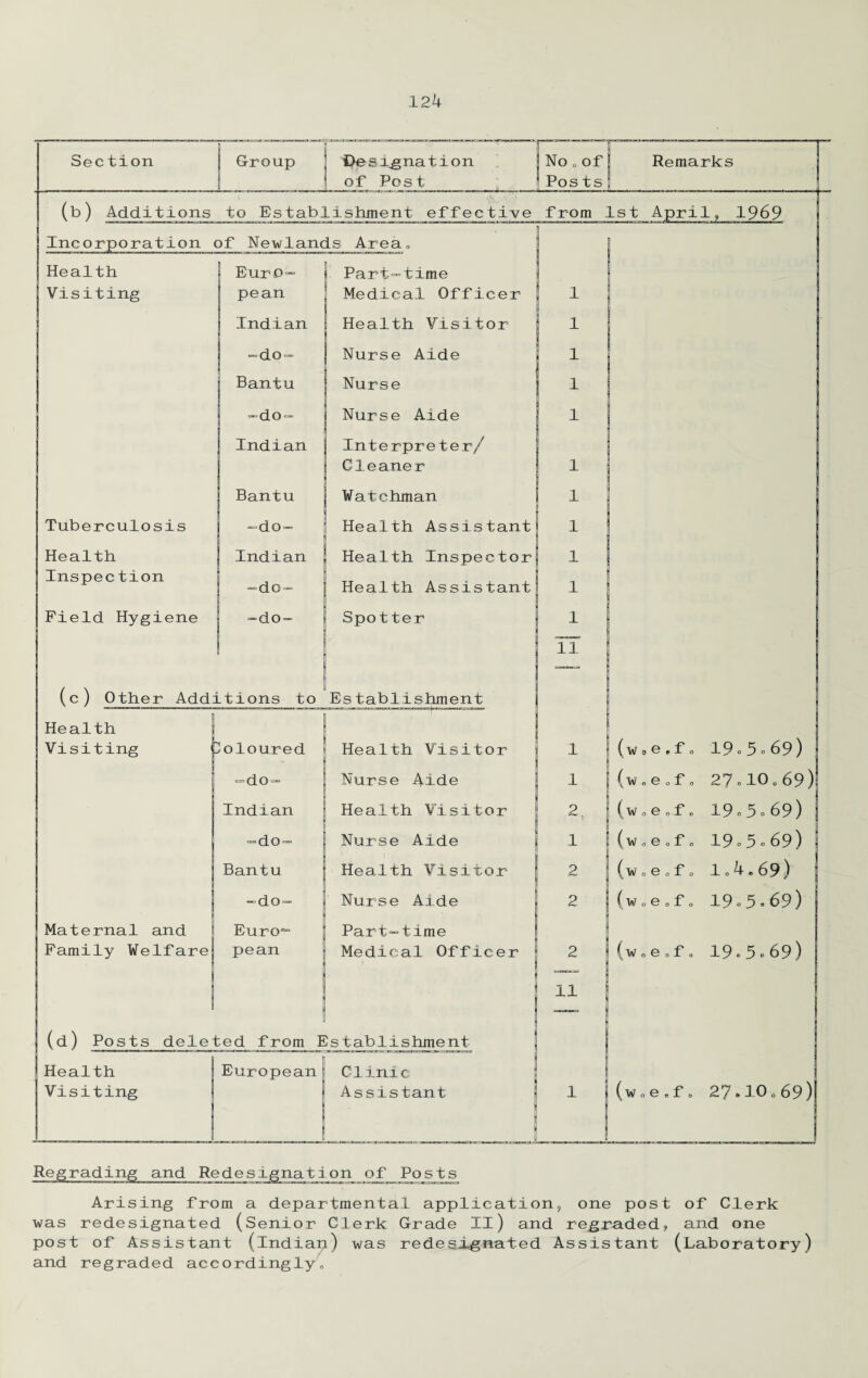 Section Group {Resignation of Post ; No , of Posts 1 Remarks (b) Additions to Establishment effective from 1st April, 1969 1 Incorporation of Newlands Area, 1 Health 1 Euro- Part-time Visiting pean Medical Officer 1 Indian Health Visitor 1 -do- Nurse Aide 1 j Bantu Nurse 1 -do- Nurse Aide 1 Indian Interpreter/ Cleaner 1 Bantu Watchman 1 Tuberculosis -do- Health Assistant X Health Indian Health Inspector 1 Inspection 1 —do — Health Assistant 1 Field Hygiene -do- Spotter 1 n (c) Other Additions to Es tablishment Health Visiting 1 coloured Health Visitor i (w a e * f o 19.5.69) -do- Nurse Aide i ( w . e o f o 27,10,69) Indian Health Visitor 2, (w o e o f o 19.5.69) -do- Nurse Aide 1 ( w o e o f o 19.5.69) Bantu Health Visitor 2 ( w o e o f o 1,4.69) -do- Nurse Aide 2 ( W o 6 o f o 19.5.69) Maternal and Euro“ Part-time Family Welfare pean Medical Officer 2 {w , e , f o 19.5.69) 1 11 (d) Posts deleted from E )s tablishment i Health European Clinic Visiting _ Assistant i 1 ( w o e e f o 27.lO.69) Regrading and Redesignation of Posts Arising from a departmental application, one post of Clerk was redesignated (Senior Clerk Grade II) and regraded, and one post of Assistant (Indian) was redesignated Assistant (Laboratory) and regraded accordingly.