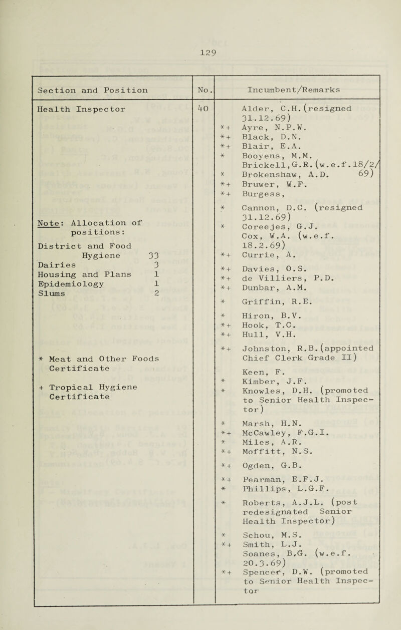 Section and Position No . Incumbent/Remarks Health Inspector Note: Allocation of positions: District and Pood Hygiene 33 Dairies 3 Housing and Plans 1 Epidemiology 1 Slums 2 * Meat and Other Foods Certificate + Tropical Hygiene Certificate 40 Alder, C.H.(resigned 31.12.69) * + Ayre, N. P. ¥. * + Black, D.N. *+ Blair, E.A. * Booyens, M.M. Brickell, G. R.(w.e.f.18/2/ * Brokenshaw, A.D. 69) *+ Bruwer, W.F. * + Burgess, * Cannon, D.C. (resigned 31.12.69) * Coreejes, G.J. Cox, ¥.A. (w.e.f. 18.2.69) *+ Currie, A. *+ Davies, 0.S. *+ de Villiers, P.D. *+ Dunbar, A.M. * Griffin, R.E. * Hiron, B.V. * + Hook, T.C. *+ Hull, V.H. *+ Johnston, R.B.(appointed Chief Clerk Grade II) Keen, F. * Kimber, J.F. * Knowles, D.H. (promoted to Senior Health Inspec¬ tor ) * Marsh, H.N. *+ McCawley, F.G.I. * Miles, A.R. *+ Moffitt, N.S. *+ Ogden, G.B. *+ Pearman, E.F.J. * Phillips, L.G.F. * Roberts, A.J.L. (post redesignated Senior Health Inspector) * Schou, M.S. *+ Smith, L.J. Soanes, B„G. (w.e.f. 20.3.69) *+ Spencer, D.¥. (promoted to Senior Health Inspec¬ tor