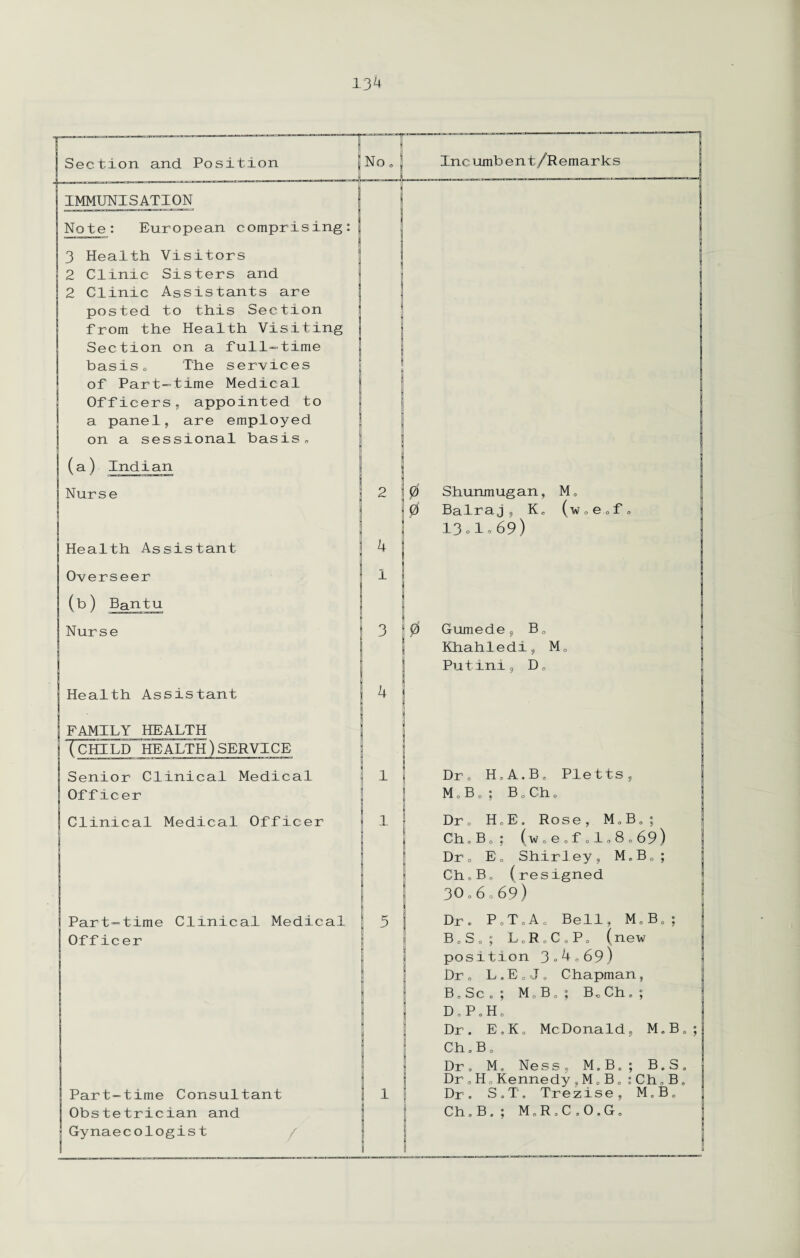 Section and Position IMMUNISATION Note: European comprising 3 Health Visitors 2 Clinic Sisters and 2 Clinic Assistants are posted to this Section from the Health Visiting Section on a full-time basis0 The services of Part-time Medical Officers, appointed to a panel, are employed on a sessional basis,, (a) Indian Nurse Health Assistant Overseer (b) Bantu Nurse Health Assistant No Incumbent/Remarks Senior Clinical Medical Officer Clinical Medical Officer Part-time Clinical Medical Officer Part-time Consultant Obstetrician and Gynaecologist 4 1 3 4 1 1 5 0 Shunmugan, M, 0 Bair a j » K„ (w0e.„f,, 13 o 1 o 69) Gumedes B0 Khahledi, M„ Putini, D„ Dr „ H aA.B„ Pletts, M 0 B • 0 5 B o Ch c Dr c H 0E. Rose, M„B « 0 j Ch„ B 0 * (v/ 0 e 0 f 010 8 0 69) Dr 0 E 0 Shirley, M. B0 ; Ch 0 B 0 (resigned 30o 6 0 69) Dr. P 0T,A. Bell, M 0 B 0 ? B o S ID 0 y L.R.C.Po (new pos it ion 3°4„69.) Dr „ L ,E„J, Chapman y B „ Sc . ; M„B„ ; Bc Ch. e y D, P 1 . H 0 Dr. E ,K, McDonald, M. B „ ; Ch. B o Dr» M . Ness, M.B.; B. S. Dr „ h„: Kennedy,M„ B. : Ch, B. Dr. s .T. Trezise, M0 B 1 0 Ch. B. ; M.R.C.O.G,