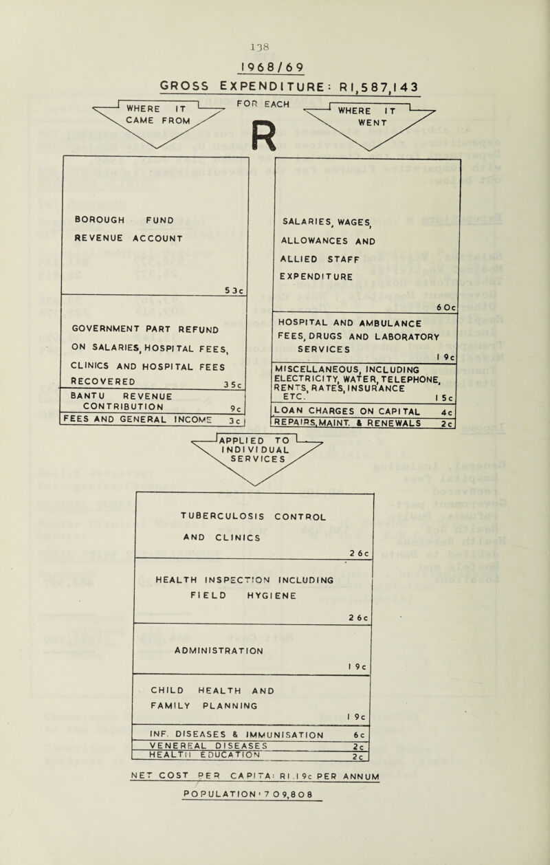 1968/69 GROSS EXPENDITURE: Rl.587.143 WHERE IT CAME FROM FOR EACH R BOROUGH FUND REVENUE ACCOUNT 5 3c GOVERNMENT PART REFUND ON SALARIES, HOSPITAL FEES, CLINICS AND HOSPITAL FEES RECOVERED_ 3 5c BANTU REVENUE CONTRIBUTION 9c FEES AND GENERAL INCOME SALARIES, WAGES, ALLOWANCES AND ALLIED STAFF EXPENDITURE 60c HOSPITAL AND AMBULANCE FEES, DRUGS AND LABORATORY SERVICES I 9c MISCELLANEOUS, INCLUDING ELECTRICITY, WATER, TELEPHONE, RENTS, RATES, INSURANCE ETC. | 5c LOAN CHARGES ON CAPITAL 4c REPAIRS.MAINT. & RENEWALS 2c TUBERCULOSIS CONTROL AND CLINICS 2 6c HEALTH INSPECTION INCLUDING FIELD HYGIENE 2 6c ADMINISTRATION 1 9c CHILD HEALTH AND FAMILY PLANNING 1 9c INF. DISEASES & IMMUNISATION 6 c VENEREAL DISEASES 2c HEALTH EDUCATION 2c NET COST PER CAPITA; RI.I9c PER ANNUM POPULATION1 7 0 9,8 0 8