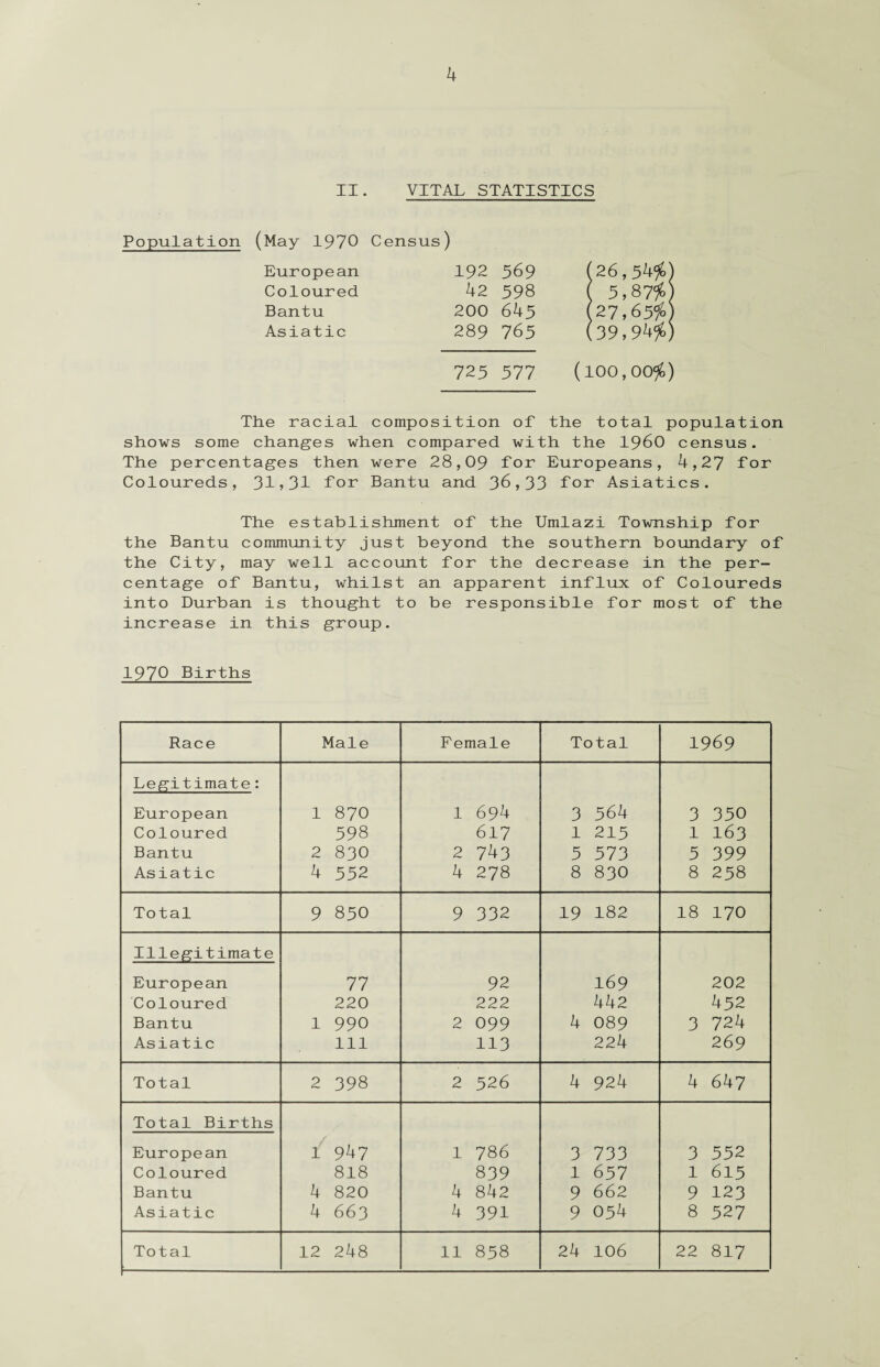 4 II. VITAL STATISTICS Population (May 1970 Census) European Coloured Bantu Asiatic 192 569 42 598 200 645 289 765 (26,54$) 5,87$ (27,65#) (39,94%) 725 577 (100,00%) The racial composition of the total population shows some changes when compared with the i960 census. The percentages then were 28,09 for Europeans, 4,27 for Coloureds, 31,31 lor Bantu and 36,33 for Asiatics. The establishment of the Umlazi Township for the Bantu community just beyond the southern boundary of the City, may well account for the decrease in the per¬ centage of Bantu, whilst an apparent influx of Coloureds into Durban is thought to be responsible for most of the increase in this group. 1970 Births Race Male Female Total 1969 Legitimate: European Coloured Bantu Asiatic 1 870 598 2 83O 4 552 1 694 617 2 743 4 278 3 564 1 215 5 573 8 830 3 350 1 163 5 399 8 258 Total 9 850 9 332 19 182 18 170 Illegitimate European Coloured Bantu Asiatic 77 220 1 990 111 92 222 2 099 113 169 442 4 089 224 202 452 3 724 269 Total 2 398 2 526 4 924 4 647 Total Births / 947 818 4 820 4 663 1 786 839 4 842 4 391 3 733 1 657 9 662 9 054 3 552 1 615 9 123 8 527 European Coloured Bantu Asiatic