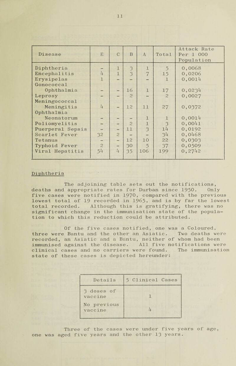 Disease E C B A Total Attack Rate Per 1 000 Population Diphtheria _ 1 3 1 5 0,0068 Encephalitis 4 1 3 7 15 0,0206 Erysipelas Gonococcal 1 — — — 1 0,0014 Ophthalmia — — 16 1 17 0,0234 Leprosy Meningococcal — — 2 — 2 0,0027 Meningitis Ophthalmia 4 — 12 11 27 0,0372 Neonatorum - — — 1 1 0,0014 Poliomyelitis — - 2 1 3 0,0041 Puerperal Sepsis — — 11 3 l4 0,0192 Scarlet Fever 32 2 — - 34 0,0468 Tetanus — — 12 10 22 0,0303 Typhoid Fever 2 - 30 5 37 0,0509 Viral Hepatitis 54 4 35 106 199 0,2742 Diphtheria The adjoining table sets out the notifications, deaths and appropriate rates for Durban since 1950. Only five cases were notified in 1970, compared with the previous lowest total of 19 recorded in 1965, and is by far the lowest total recorded. Although this is gratifying, there was no significant change in the immunisation state of the popula¬ tion to which this reduction could be attributed. Of the five cases notified, one was a Coloured, three were Bantu and the other an Asiatic. Two deaths were recorded, an Asiatic and a Bantu, neither of whom had been immunised against the disease. All five notifications were clinical cases and no carriers were found. The immunisation state of these cases is depicted hereunder: Details 5 Clinical Cases 3 doses of vaccine 1 No previous 4 vaccine Three of the cases were under five years of age, one was aged five years and the other 13 years.