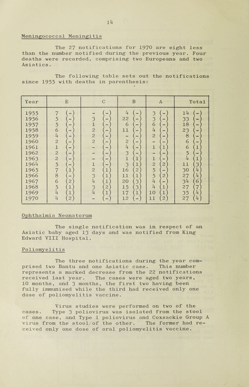 Meningococcal Meningitis The 27 notifications for 1970 are eight less than the number notified during the previous year. Four deaths were recorded, comprising two Europeans and two Asiatics. The following table sets out the notifications since 1955 with deaths in parenthesis: Ophthalmia Neonatorum The single notification was in respect of an Asiatic baby aged 13 days and was notified from King Edward VIII Hospital. Poliomyelitis The three notifications during the year com¬ prised two Bantu and one Asiatic case. This number represents a marked decrease from the 22 notifications received last year. The cases were aged two years, 10 months, and 3 months, the first two having been fully immunised while the third had received only one dose of poliomyelitis vaccine. Virus studies were performed on two of the cases. Type 3 poliovirus was isolated from the stool of one case, and Type 1 poliovirus and Coxsackie Group A virus from the stool of the other. The former had re¬ ceived only one dose of oral poliomyelitis vaccine.
