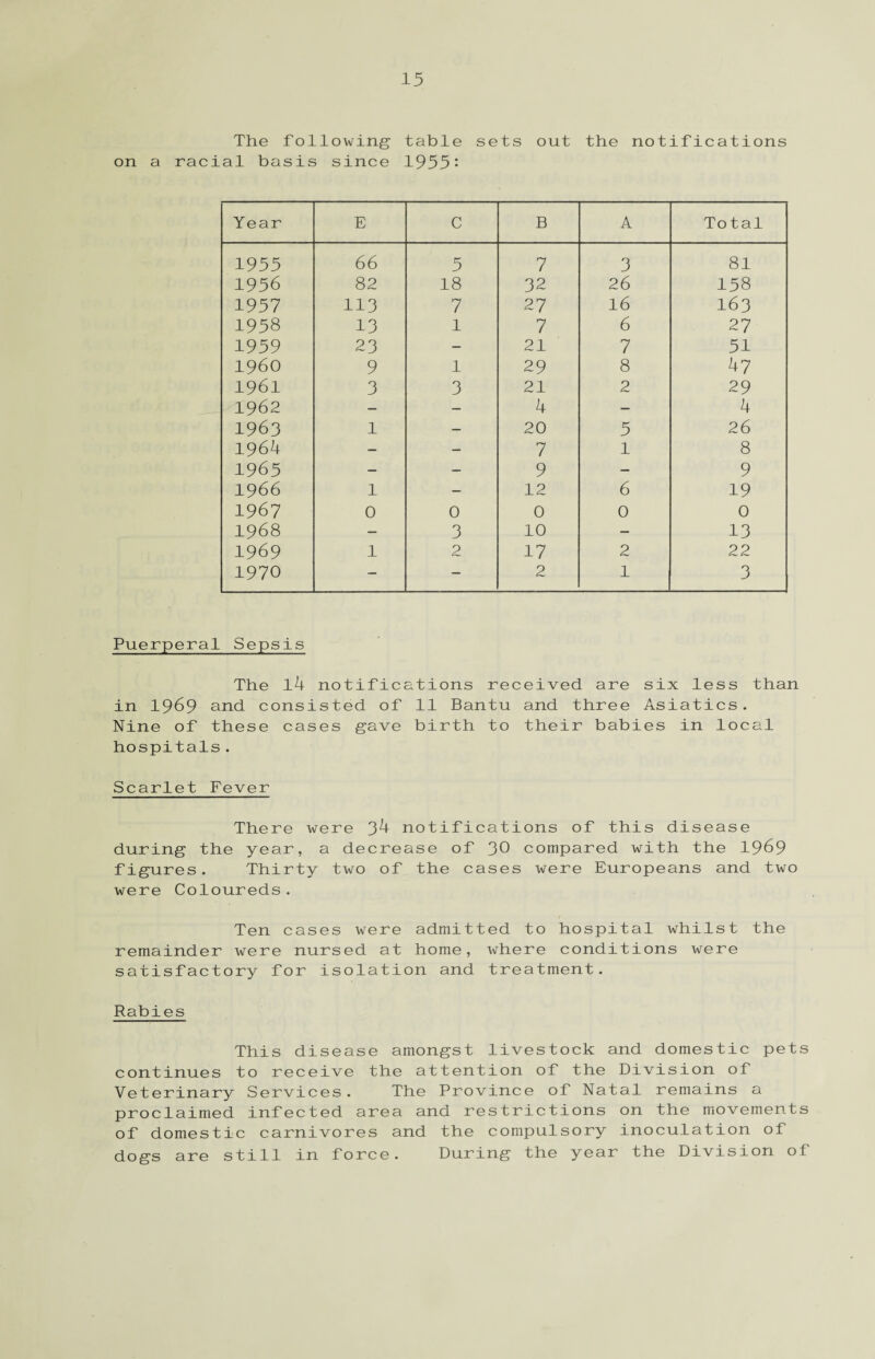 The following table sets out the notifications on a racial basis since 1955: Year E c B A Total 1955 66 5 7 3 81 1956 82 18 32 26 158 1957 113 7 27 16 163 1958 13 l 7 6 27 1959 23 - 21 7 51 I960 9 l 29 8 47 1961 3 3 21 2 29 1962 — — 4 — 4 1963 1 — 20 5 26 1964 — - 7 l 8 1965 - — 9 - 9 1966 l — 12 6 19 1967 0 0 0 0 0 1968 — 3 10 - 13 1969 1 2 17 2 22 1970 - — 2 1 3 Puerperal Sepsis The l4 notifications received are six less than in 1969 and consisted of 11 Bantu and three Asiatics. Nine of these cases gave birth to their babies in local hospitals. Scarlet Fever There were 34 notifications of this disease during the year, a decrease of 30 compared with the 1969 figures. Thirty two of the cases were Europeans and two were Coloureds. / Ten cases were admitted to hospital whilst the remainder were nursed at home, where conditions were satisfactory for isolation and treatment. Rabies This disease amongst livestock and domestic pets continues to receive the attention of the Division of Veterinary Services. The Province of Natal remains a proclaimed infected area and restrictions on the movements of domestic carnivores and the compulsory inoculation of dogs are still in force. During the year the Division of