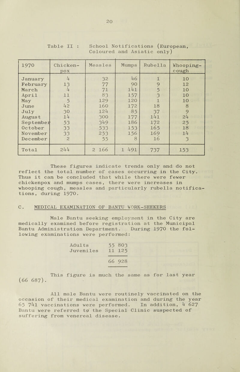 Table IX : School Notifications (European, Coloured and Asiatic only) 1970 Chicken- pox Measles Mumps Rub e11a Whooping- cough January 4 32 46 1 10 February 13 77 90 9 12 March 4 71 l4l 5 10 April 11 83 157 3 10 May 5 129 120 1 10 June 42 160 172 18 8 July 30 124 85 37 9 August 14 300 177 l4l 24 Septembei 53 349 186 172 25 October 33 533 153 165 18 November 33 253 156 169 l4 December 2 55 8 16 3 Total 244 2 166 1 491 737 153 These figures indicate trends only and do not reflect the total number of cases occurring in the City. Thus it can be concluded that while there were fewer chickenpox and mumps cases, there were increases in whooping cough, measles and particularly rubella notifica¬ tions, during 1970. C. MEDICAL EXAMINATION OF BANTU WORK-SEEKERS Male Bantu seeking employment in the City are medically examined before registration at the Municipal Bantu Administration Department. During 1970 the fol¬ lowing examinations were performed: Adults 55 803 Juveniles 11 125 66 928 This figure is much the same as for last year (66 687)• All male Bantu were routinely vaccinated on the occasion of their medical examination and during the year 65 74l vaccinations were performed. In addition, 4 627 Bantu were referred to the Special Clinic suspected of suffering from venereal disease.