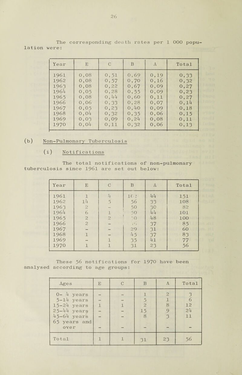 The corresponding death rates per 1 000 popu¬ lation were: Year E c B A Total 1961 0,08 0,31 0,69 0,19 0,33 1962 0,08 0,37 0,70 0,l6 0,32 1963 0,08 0,22 0,67 0,09 0,27 1964 0,05 0,28 0,33 0,09 0,23 1965 0,08 0,44 0,60 0,11 0,27 1966 0,06 0,33 0,28 0,07 0,14 1967 0,05 0,23 0,40 0,09 0,18 1968 0,04 0,32 0,33 0,06 0,13 1969 0,03 0,09 0,24 0,08 0,11 1970 0,04 0,11 0,32 0,06 0,13 (b) Non-Pulmonary Tuberculosis (i) Notifications The total notifications of non-pulmonary tuberculosis since 1961 are set out below: Year E C B A Total 1961 1 4 1C 2 44 151 1962 14 3 36 33 108 1963 2 30 30 82 1964 6 1 50 44 101 1963 2 2 :-o 48 100 1966 2 — i ■ ) 37 85 1967 — — 29 31 60 1968 1 — 43 37 83 1969 - 1 35 41 77 1970 1 1 31 23 56 These 56 notifications for 1970 have been analysed according to age groups: Ages E C B A Total 0- 4 years _ _ 1 2 3 5-14 years — — 5 1 6 15-24 years 1 1 2 8 12 25-44 years — - 15 9 24 45-64 years 65 years and — — 8 3 11 over — — — — — 31