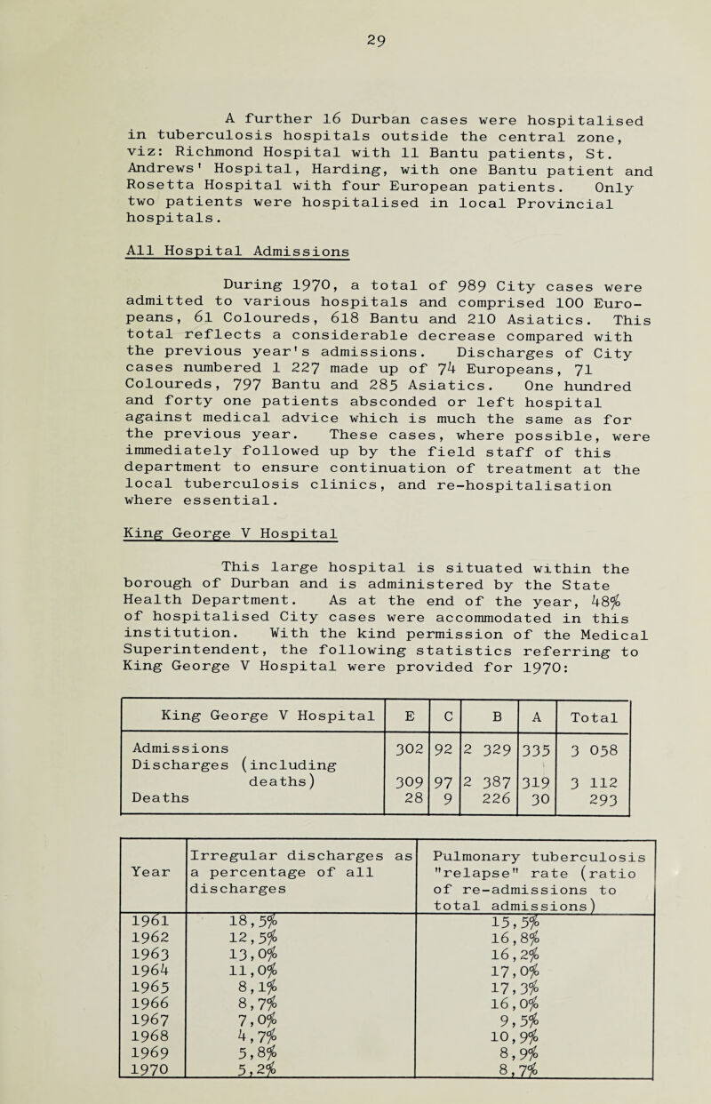 A further 16 Durban cases were hospitalised in tuberculosis hospitals outside the central zone, viz: Richmond Hospital with 11 Bantu patients, St. Andrews’ Hospital, Harding, with one Bantu patient and Rosetta Hospital with four European patients. Only two patients were hospitalised in local Provincial hospitals. All Hospital Admissions During 1970, a total of 989 City cases were admitted to various hospitals and comprised 100 Euro¬ peans, 6l Coloureds, 6l8 Bantu and 210 Asiatics. This total reflects a considerable decrease compared with the previous year’s admissions. Discharges of City cases numbered 1 227 made up of 74 Europeans, 71 Coloureds, 797 Bantu and 285 Asiatics. One hundred and forty one patients absconded or left hospital against medical advice which is much the same as for the previous year. These cases, where possible, were immediately followed up by the field staff of this department to ensure continuation of treatment at the local tuberculosis clinics, and re-hospitalisation where essential. King George V Hospital This large hospital is situated within the borough of Durban and is administered by the State Health Department. As at the end of the year, 48$ of hospitalised City cases were accommodated in this institution. Kith the kind permission of the Medical Superintendent, the following statistics referring to King George V Hospital were provided for 1970: King George V Hospital E C B A Total Admissions 302 92 2 329 335 3 058 Discharges (including deaths) 309 97 2 387 319 3 112 Deaths 28 9 226 30 293 Year Irregular discharges as a percentage of all discharges Pulmonary tuberculosis relapse” rate (ratio of re-admissions to total admissions) 1961 18,5% 15,5% 1962 12,5% 16,8$ 1963 13,0% 16,2$ 1964 11,0$ 17,0% 1965 8,1% 17,3% 1966 8,7% 16,0$ 1967 7,0% 9,5% 1968 4,7% 10,9% 1969 5,8% 8,9% 1970 5,2% _§jlZ$_