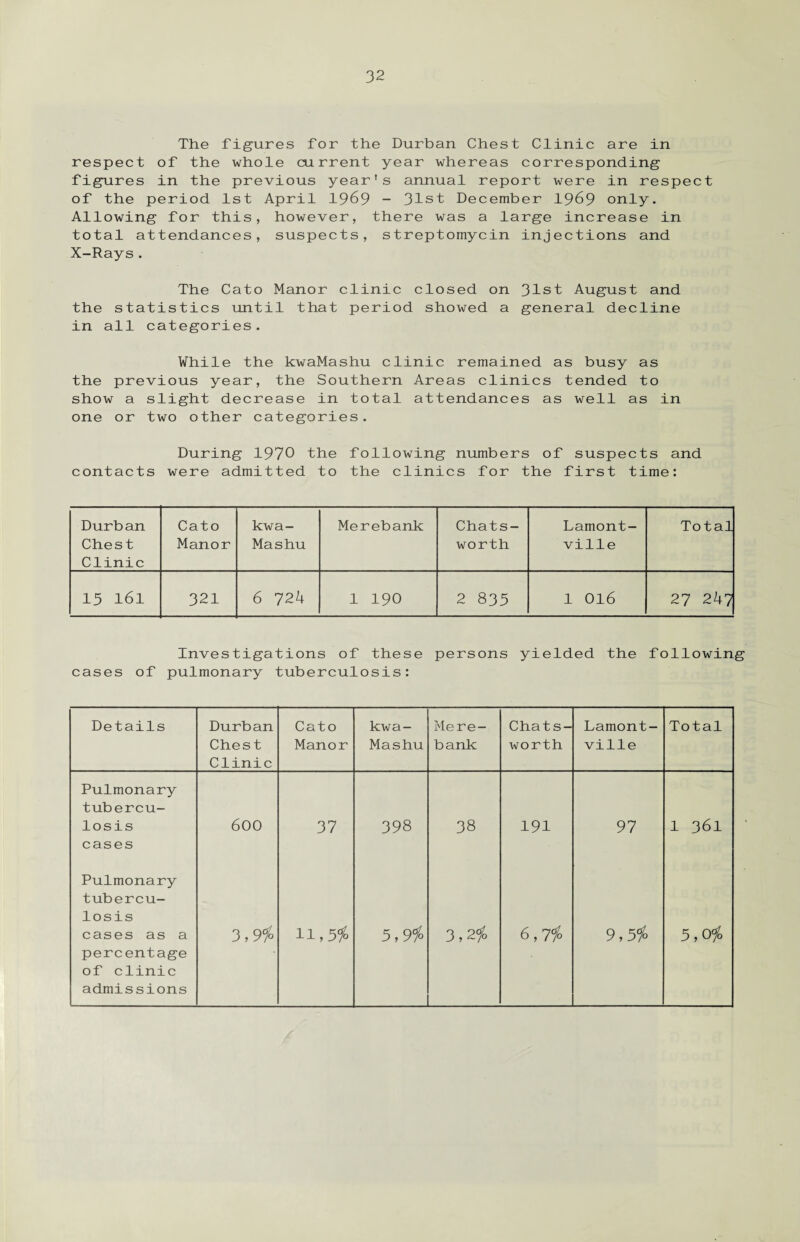 The figures for the Durban Chest Clinic are in respect of the whole current year whereas corresponding figures in the previous year's annual report were in respect of the period 1st April 1969 - 31st December 1969 only. Allowing for this, however, there was a large increase in total attendances, suspects, streptomycin injections and X-Rays. The Cato Manor clinic closed on 31st August and the statistics until that period showed a general decline in all categories. While the kwaMashu clinic remained as busy as the previous year, the Southern Areas clinics tended to show a slight decrease in total attendances as well as in one or two other categories. During 1970 the following numbers of suspects and contacts were admitted to the clinics for the first time: Durban Chest Clinic Cato Manor kwa¬ Mashu Merebank Chats- worth Lamont- ville Total 15 l6l 321 6 724 1 190 2 835 1 016 27 247 Investigations of these persons yielded the following cases of pulmonary tuberculosis: Details Durban Chest Clinic Cato Manor kwa¬ Mashu Mere¬ bank Chats- Avorth Lamont- ville Total Pulmonary tubercu¬ losis cases 600 37 398 38 191 97 1 361 Pulmonary tubercu¬ losis cases as a percentage of clinic admissions 3,9$ 11,5# 5,9$ 3,2 $ 6,7$ 9,5$ 5,0$
