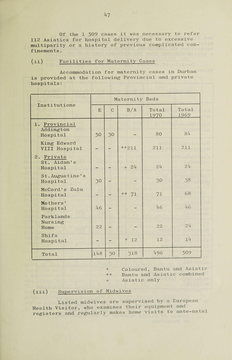 112 Asiatics for hospital delivery due to excessive multiparity or a history of previous complicated con¬ finements . (ii) Facilities for Maternity Cases Accommodation for maternity cases in Durban is provided at the following Provincial and private hospitals: Institutions Maternity Beds E C B/A Total 1970 Total 1969 1. Provincial Addington Hospital 50 30 — 80 84 King Edward VIII Hospital — — **211 211 211 2. Private St. Aidan1s Hospital — — + 24 24 24 St.Augustine 1s Hospital 30 — — 30 38 McCord's Zulu Hospital — — ** 71 71 68 Mothers' Hospital 46 — - 46 46 Parklands Nursing Home 22 _ 22 24 Shifa Hospital - - * 12 12 14 Total ■148 30 318 496 509 * Coloured, Bantu and Asiatic ** Bantu and Asiatic combined + Asiatic only (iii) Supervision of Midwives Listed midwives are supervised by a European Health Visitor, who examines their equipment and registers and regularly makes home visits to ante-natal