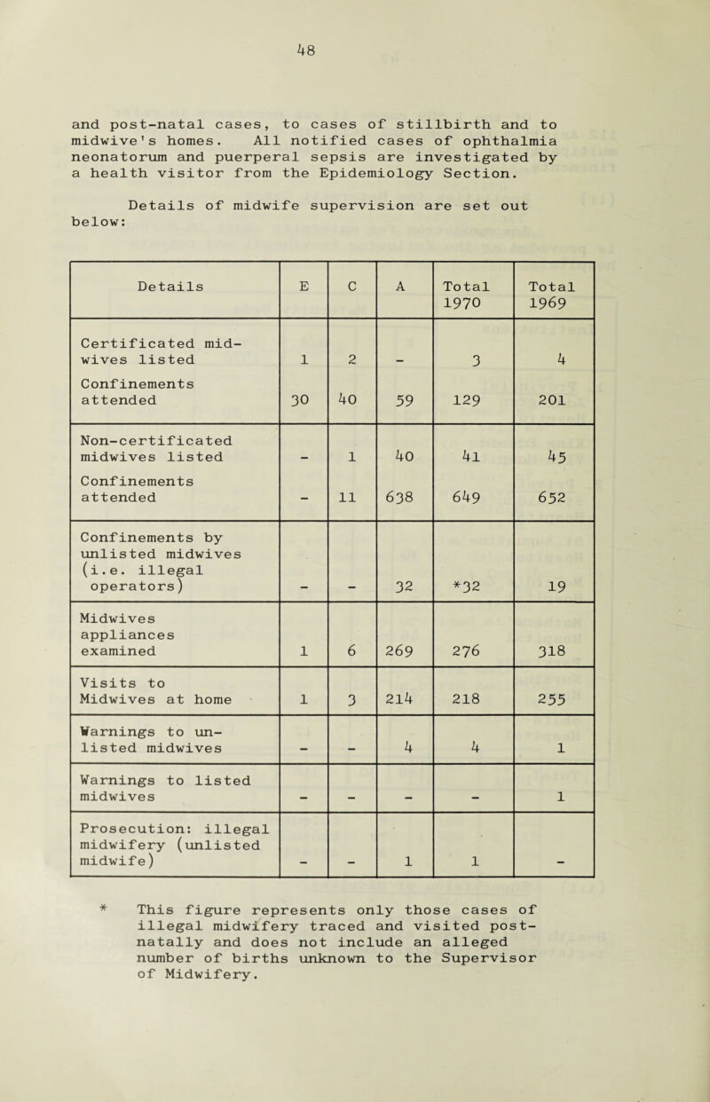 and post-natal cases, to cases of stillbirth and to midwive's homes. All notified cases of ophthalmia neonatorum and puerperal sepsis are investigated by a health visitor from the Epidemiology Section. Details of midwife supervision are set out below: Details E c A Total 1970 Total 1969 Certificated mid¬ wives listed 1 2 3 4 Confinements attended 30 40 59 129 201 Non-certificated midwives listed 1 40 4l 45 Confinements attended — 11 638 649 652 Confinements by unlisted midwives (i.e. illegal operators) 32 *32 19 Midwives appliances examined 1 6 269 27 6 318 Visits to Midwives at home 1 3 214 218 255 Warnings to un¬ listed midwives — ■ — 4 4 1 Warnings to listed midwives — — — — 1 Prosecution: illegal midwifery (unlisted midwife) 1 l This figure represents only those cases of illegal midwifery traced and visited post- natally and does not include an alleged number of births unknown to the Supervisor of Midwifery.