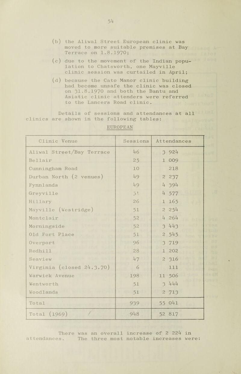 (b) the Aliwal Street European clinic was moved to more suitable premises at Bay Terrace on 1.8.1970; (c) due to the movement of the Indian popu¬ lation to Chatsworth, one Mayville clinic session was curtailed in April; (d) because the Cato Manor clinic building had become unsafe the clinic was closed on 31*8.1970 and both the Bantu and Asiatic clinic attenders were referred to the Lancers Road clinic. Details of sessions and attendances at all clinics are shown in the following tables: EUROPEAN Clinic Venue Sessions Attendances Aliwal Street/Bay Terrace 46 3 924 Bellair 25 1 009 Cunningham Road 10 218 Durban North (2 venues) 49 2 237 Eynnlands 49 4 394 Greyville 31- 4 577 Hillary 26 1 165 Mayville (Vestridge) 51 2 254 Montclair 52 4 264 Morningside 52 3 443 Old Fort Place 51 2 545 Overport 96 3 719 Redhill 28 1 202 Seaview 47 2 316 Virginia (closed 24.3*70) 6 111 Warwick Avenue 198 11 506 Wentworth 51 3 444 Woodlands 51 2 713 Total 939 55 04l Total (1969) 948 52 817 There was an overall increase of 2 224 in attendances. The three most notable increases were: